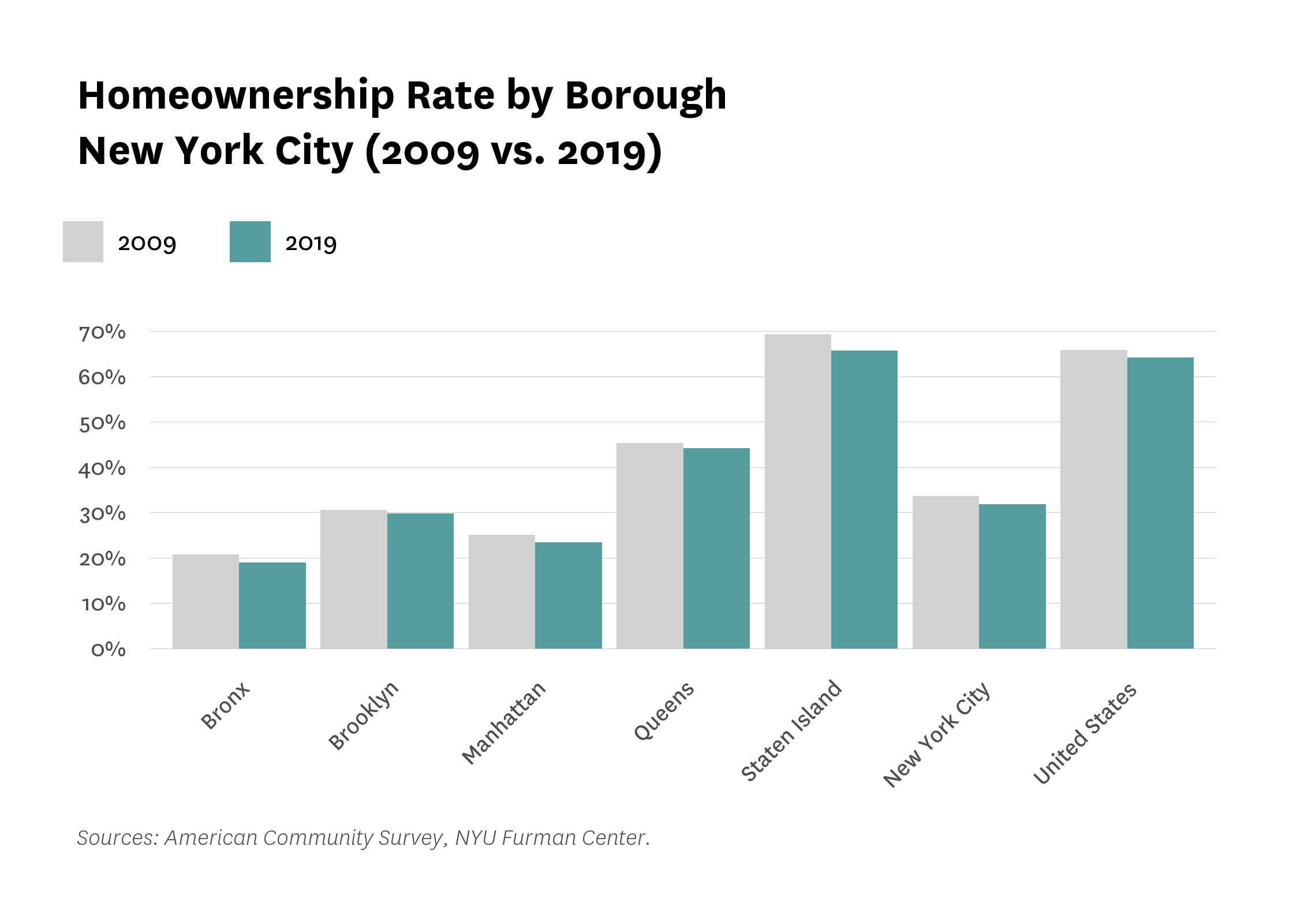 Bar graphs comparing the homeownership rate in each New York City borough in 2009 versus 2019.
