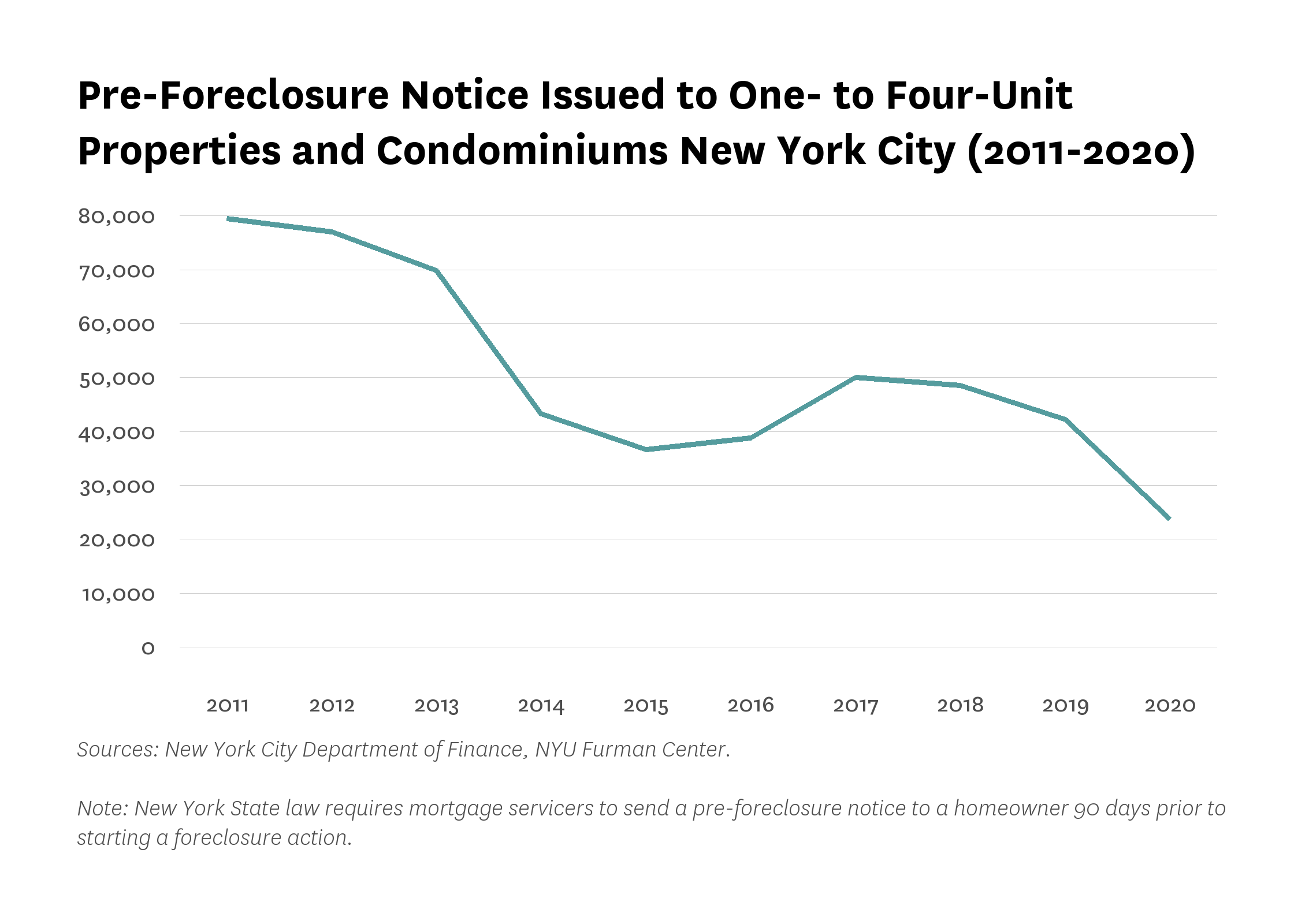 Line graph showing the pre-foreclosure notice issued to one- to four-unit properties and condominiums in New York City from 2011 to 2020.