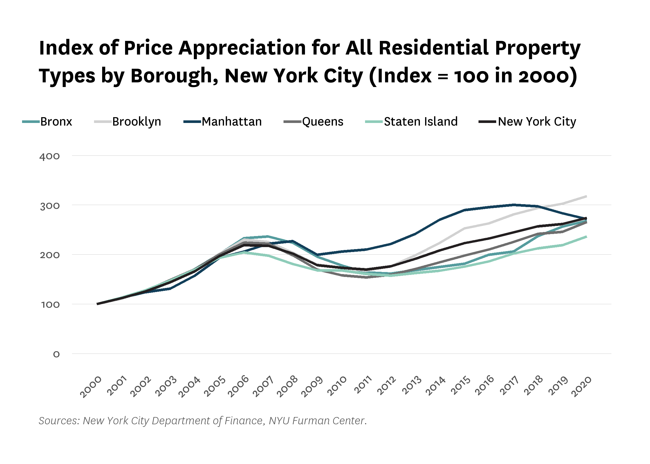Line graph showing the price appreciation for all residential property types by borough in New York City from 2000 to 2020, where the index is set to 100 in 2000.