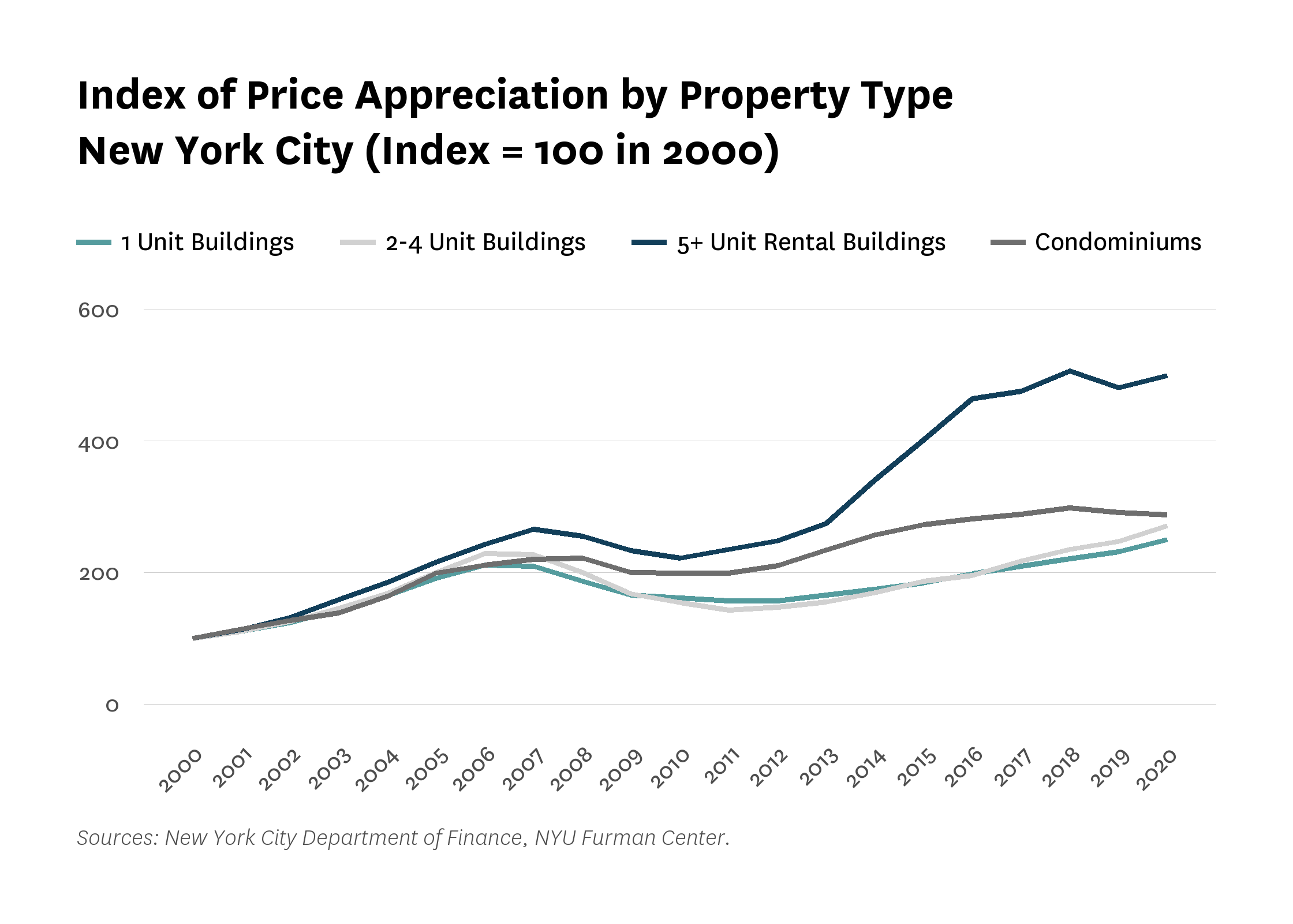 Line graph showing the price appreciation by property type (1-unit, 2- to 4-unit, and 5- or more unit rental buildings and condominiums) in New York City from 2000 to 2020, where the index is set to 100 in 2000.