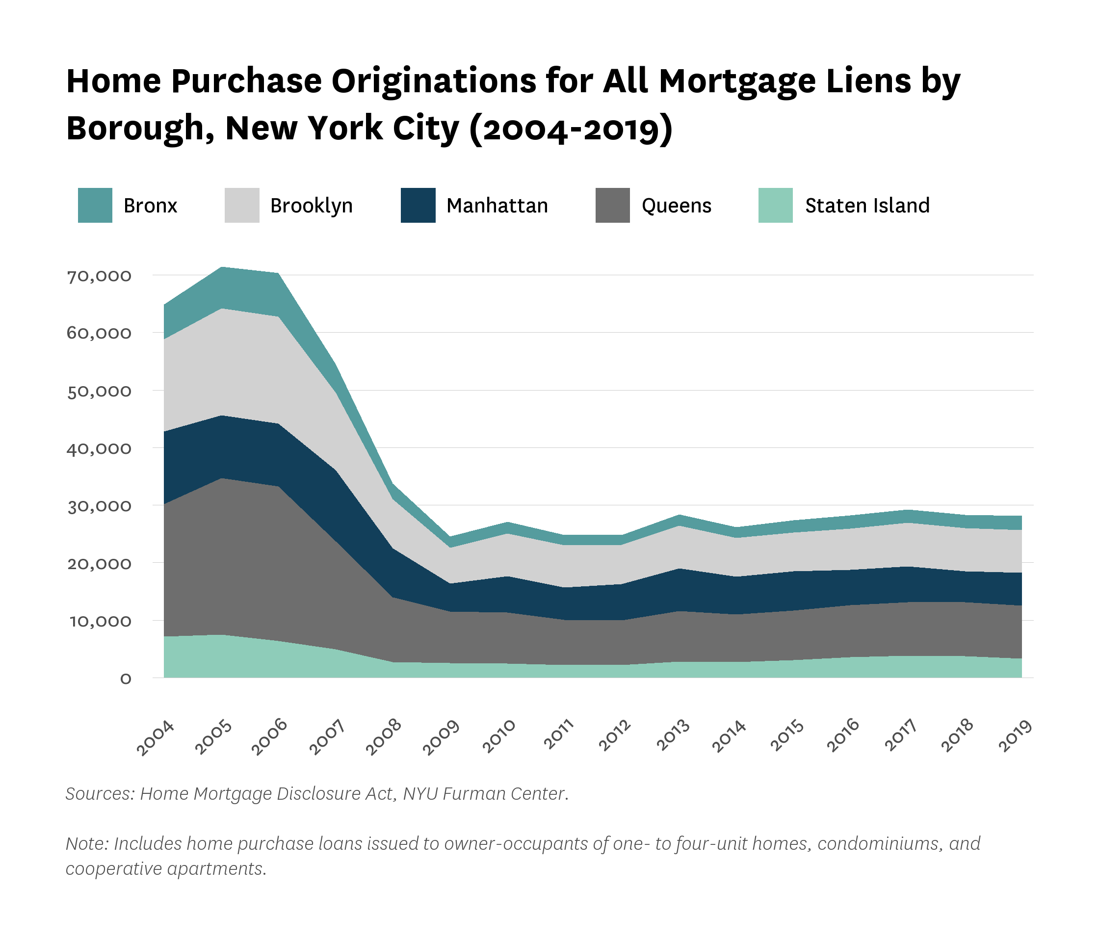 Area chart showing home purchase originations for all mortgage liens by borough in New York City from 2004 to 2019.