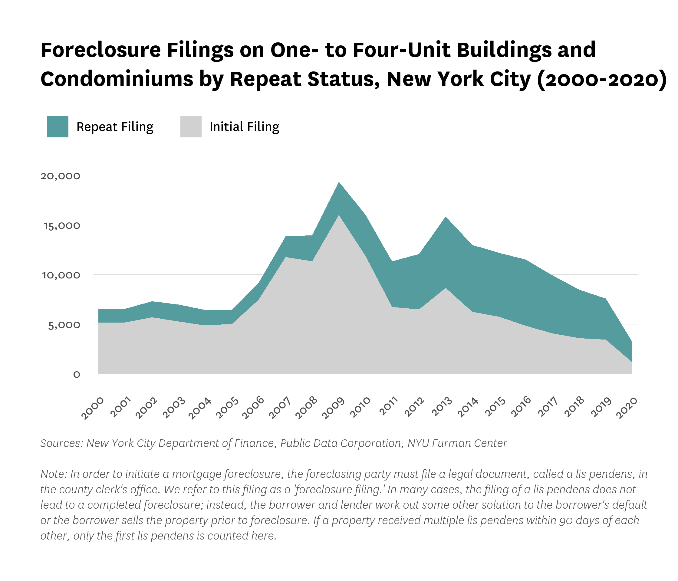Area chart showing foreclosure filings on one- to four-unit buildings and condominiums by repeat status (repeat and initial filings) in New York City from 2000 to 2020.