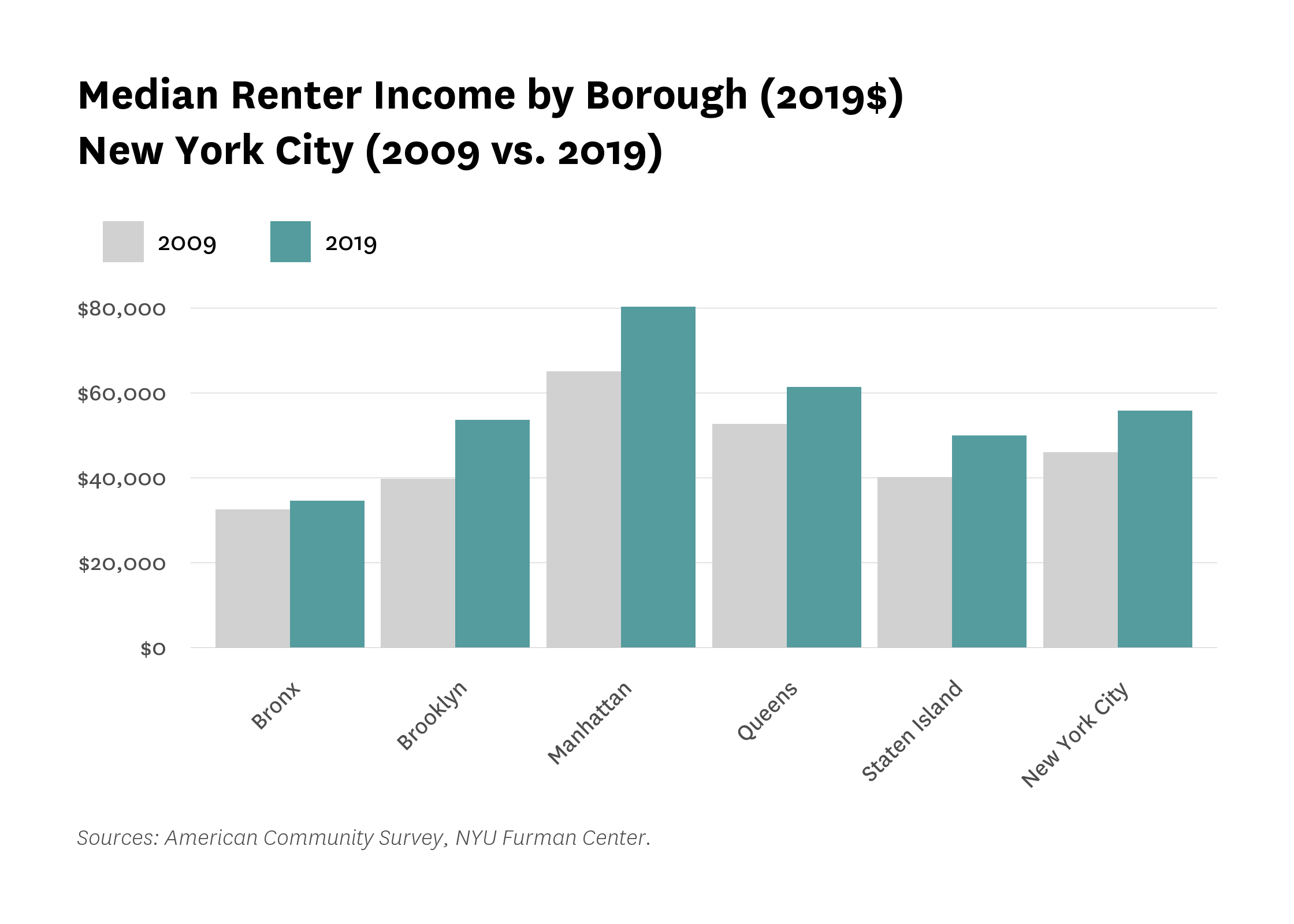 Bar graph comparing the median renter income by borough in New York City from 2009 to 2019.