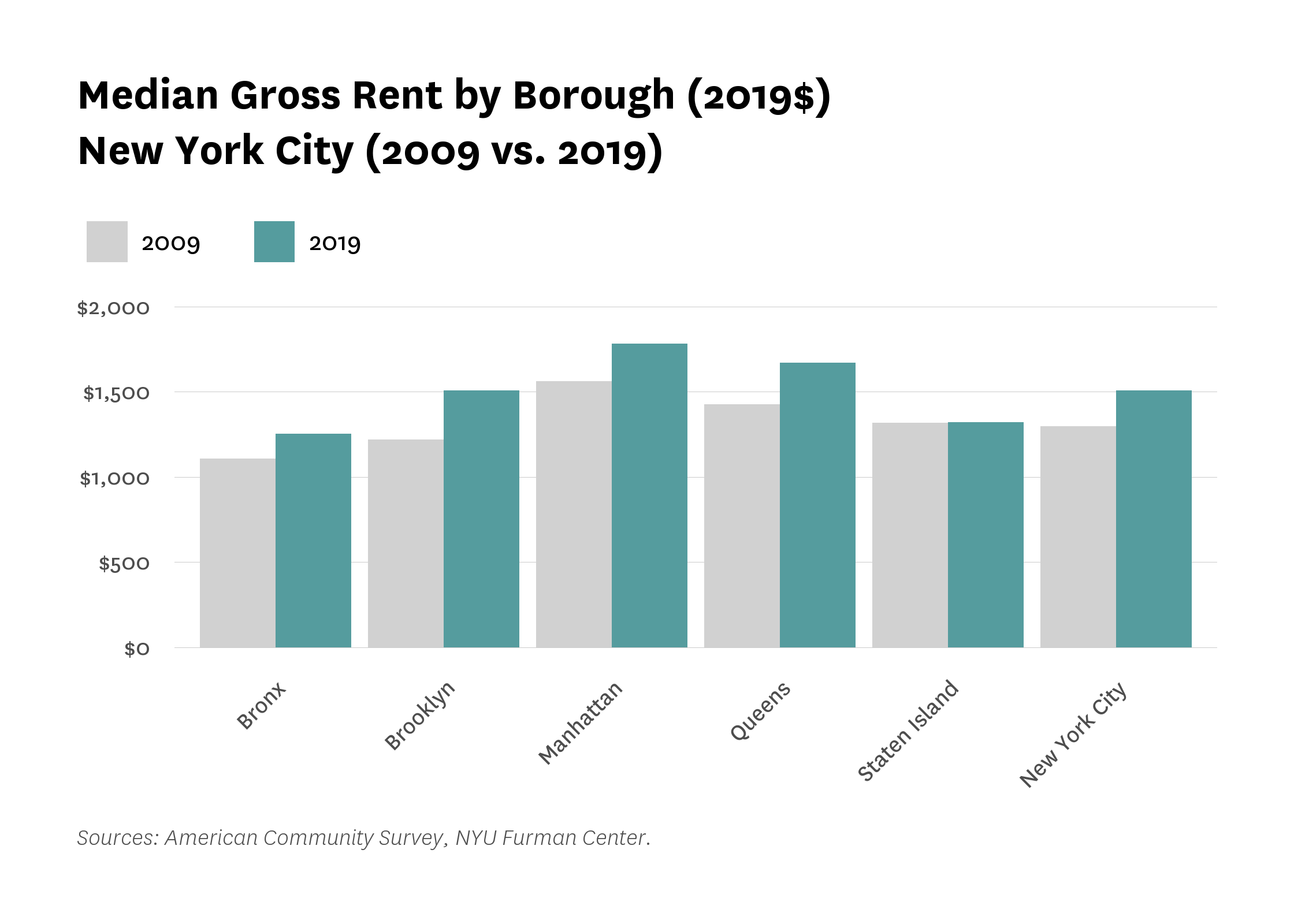 Bar graph comparing the median gross rent by borough in New York City from 2009 to 2019.