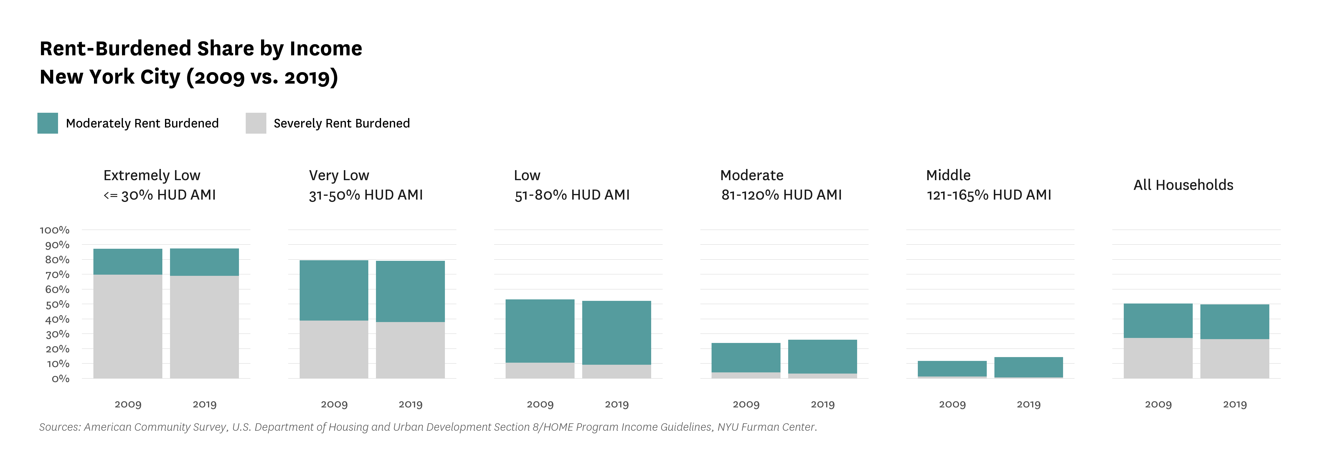 Bar graphs comparing the rent-burdened share by income in New York City from 2009 to 2019.