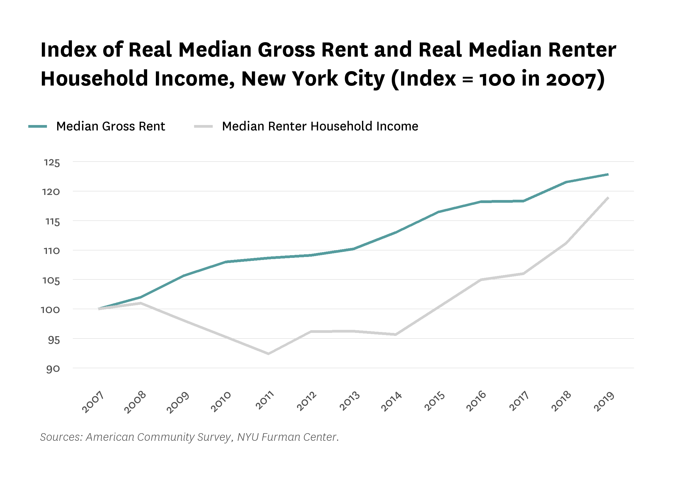 Line graph showing in the index of real median gross rent and real median renter household income in New York City, indexed to 100 in 2007.