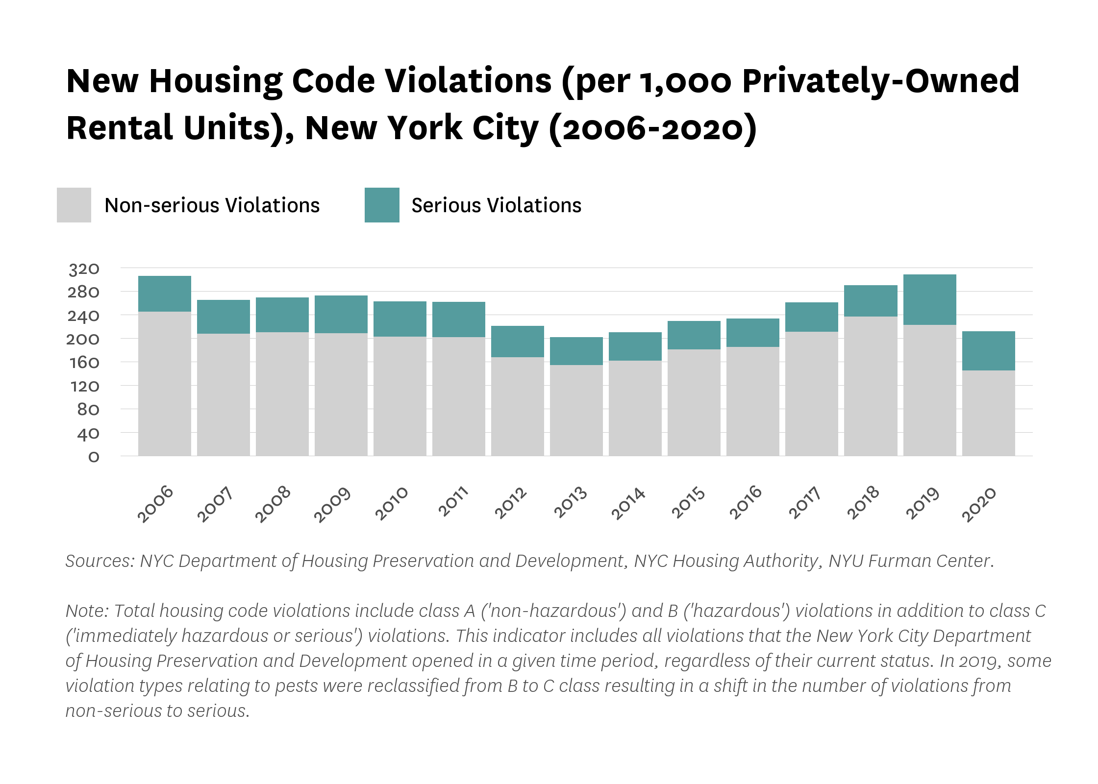 Bar graph showing new housing code violations per 1,000 privately owned rental units in New York City from 2006 to 2020 by whether it is a non-serious or serious violation.