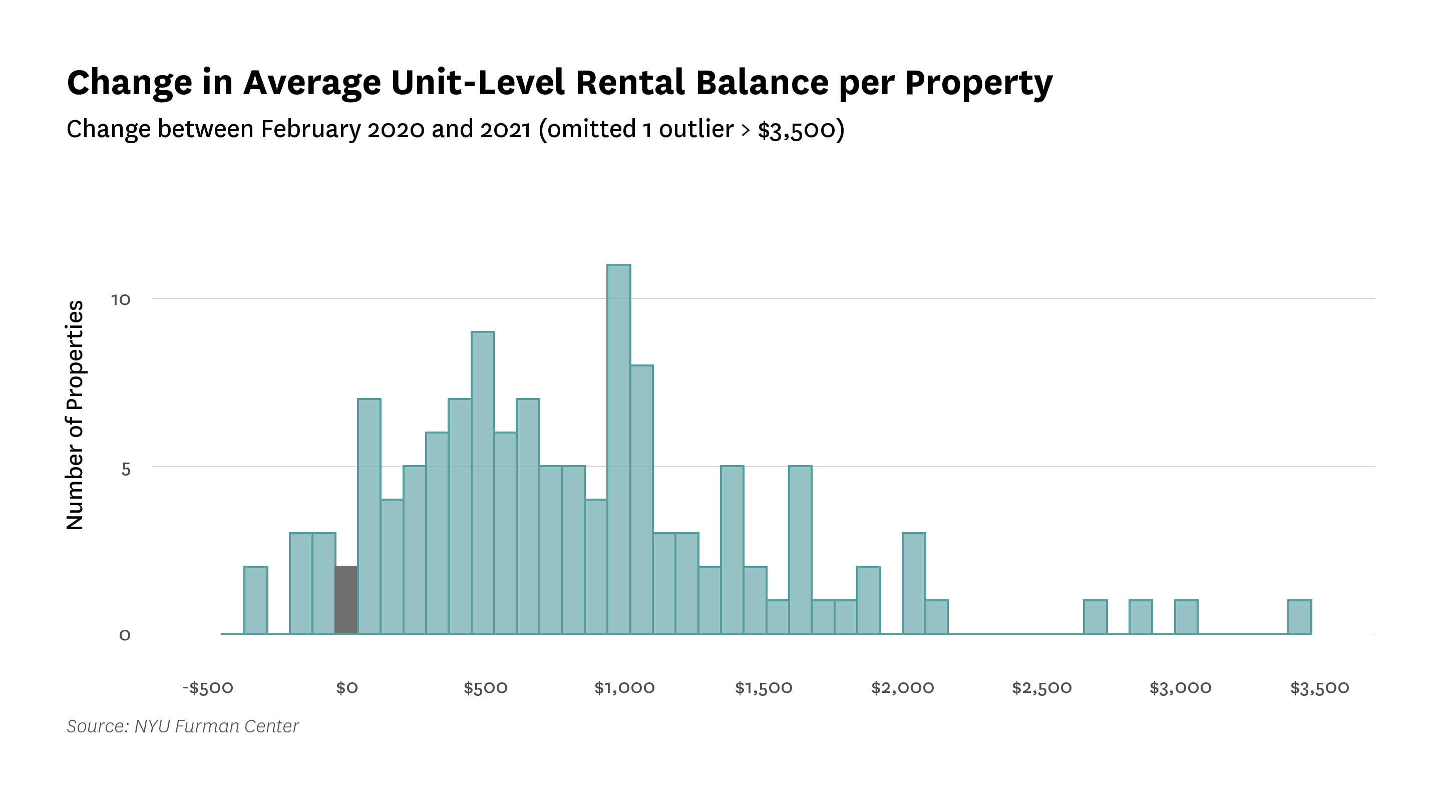 Bar graph showing number of Units With Rental Arrears  greater Than $3,000 and Greater Than $10,000 for February 2020 and February 2021