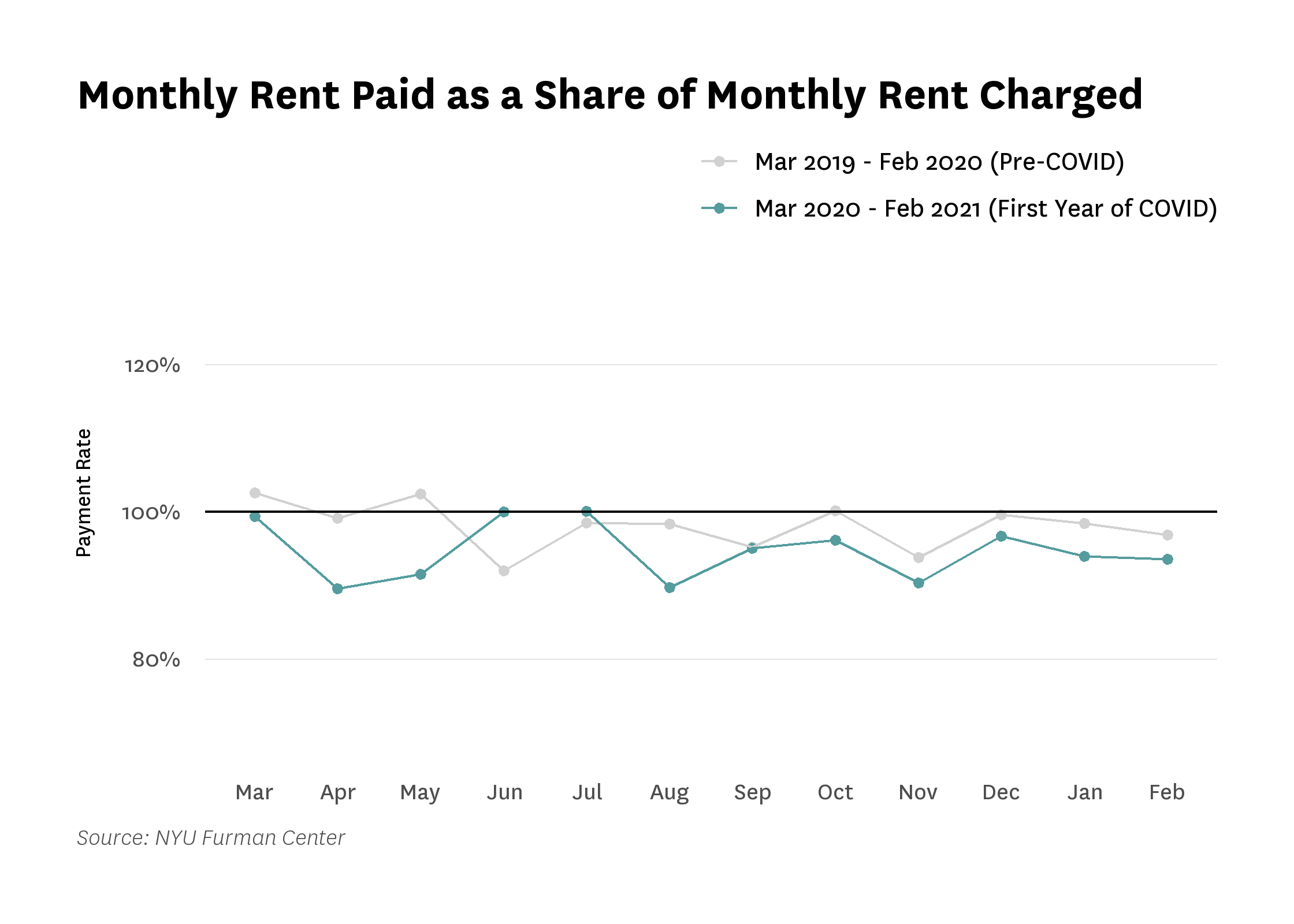 Line graph of payment rates across the sample//
over time.
