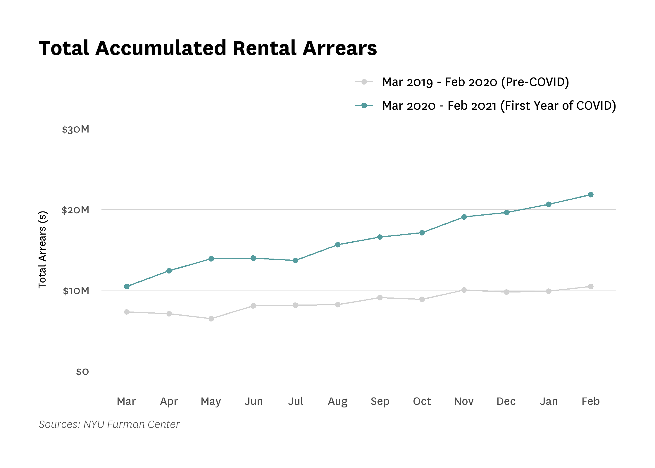 Line graph showing total accumulated rental arrears across//
portfolios over time.