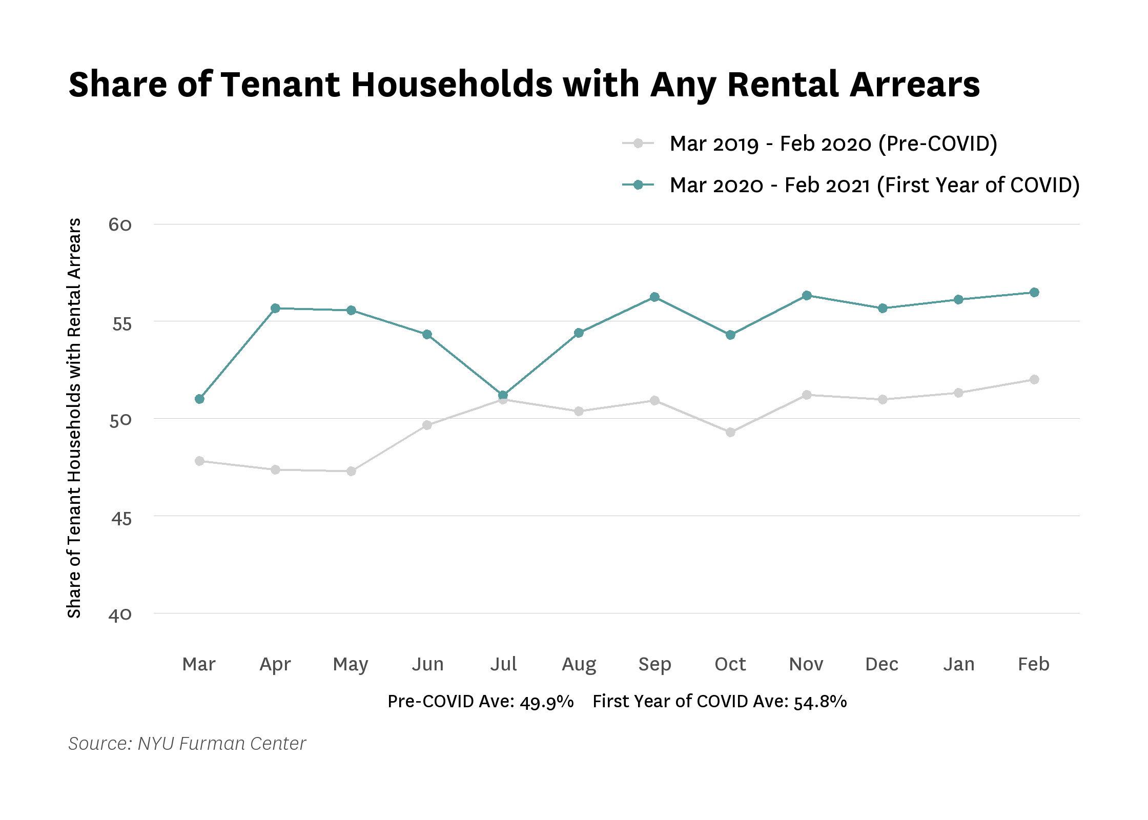 Line graph showing Share of Tenant Households with Any Rental Arrearsover time.