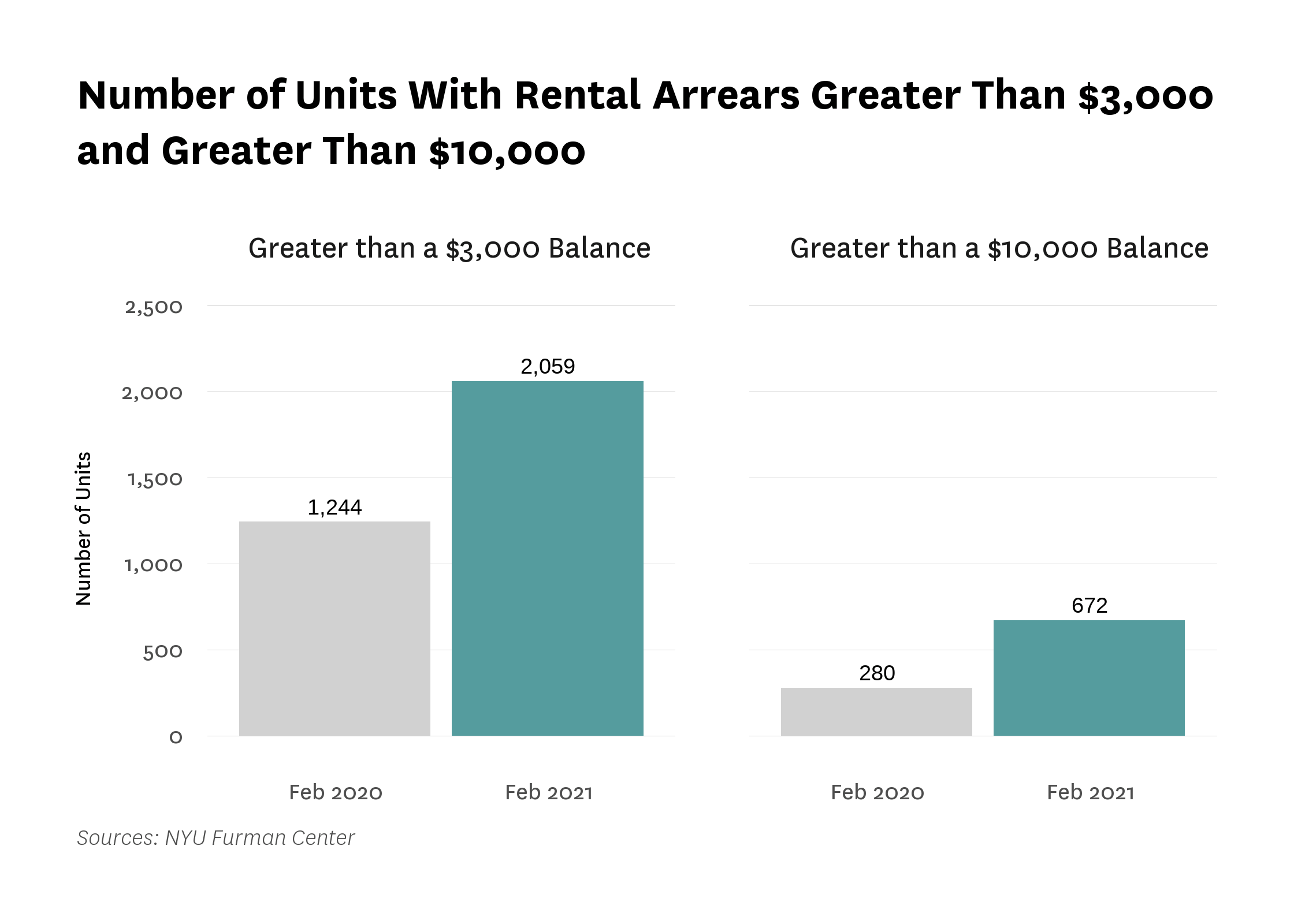 Bar graph showing number of Units With Rental Arrears  greater Than $3,000 and Greater Than $10,000 for Feb 2020 and Feb 2021