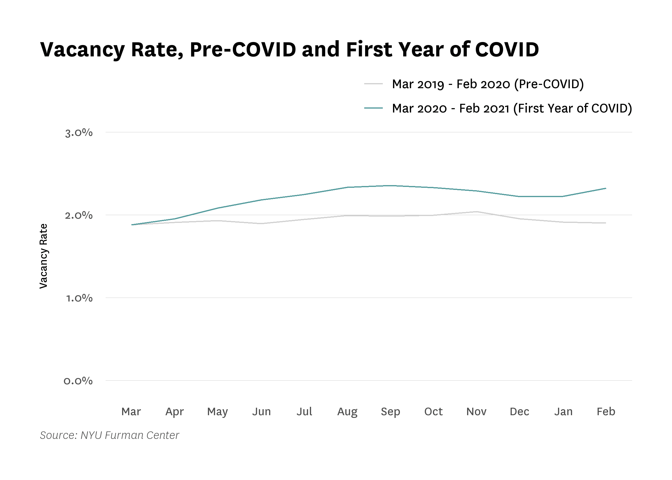Line graph showing monthly vacancy rates between//
3/2019 and 2/2021
