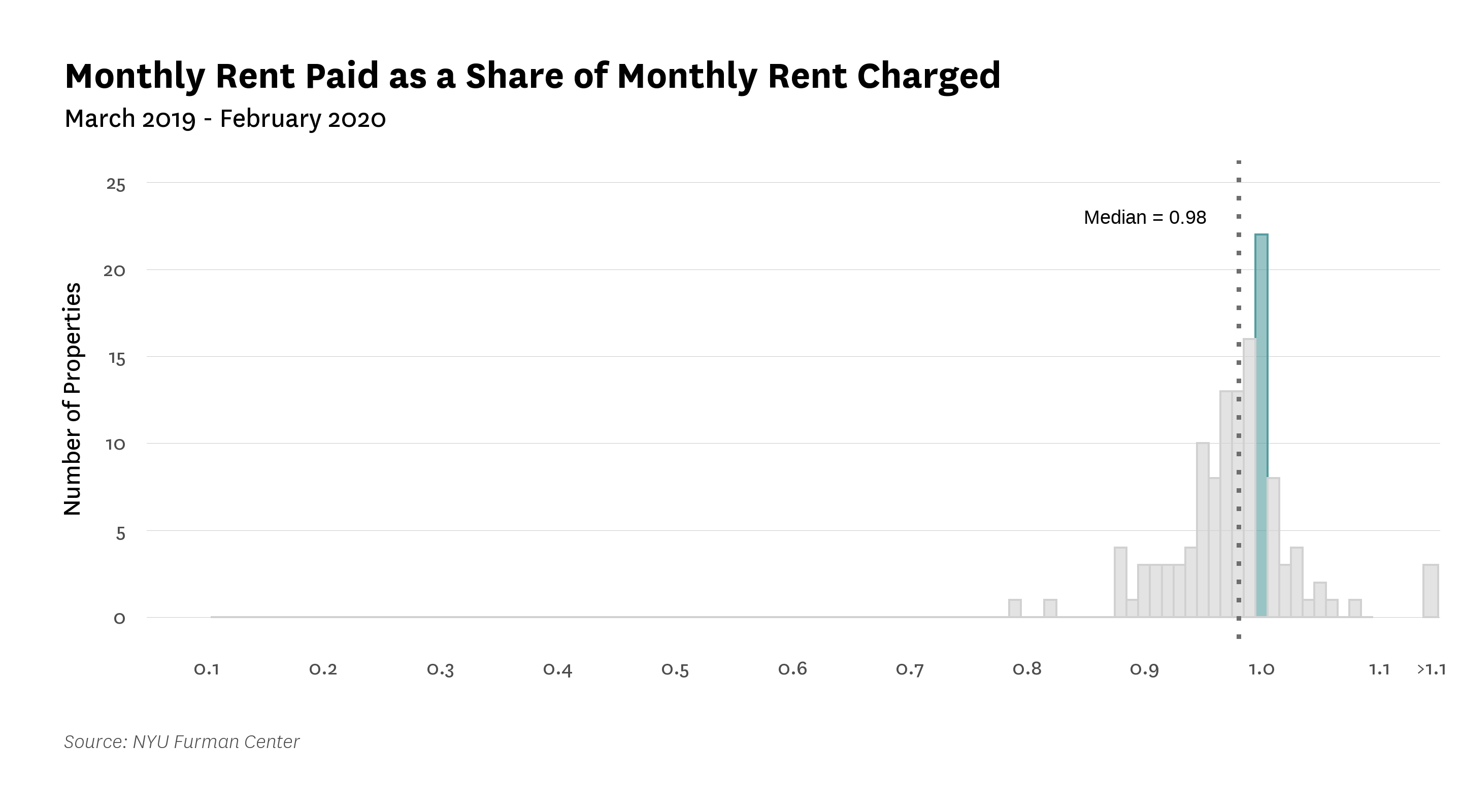 Bar graph showing the distribution of property-level payent ratesestimated between March 2019 - February 2020.