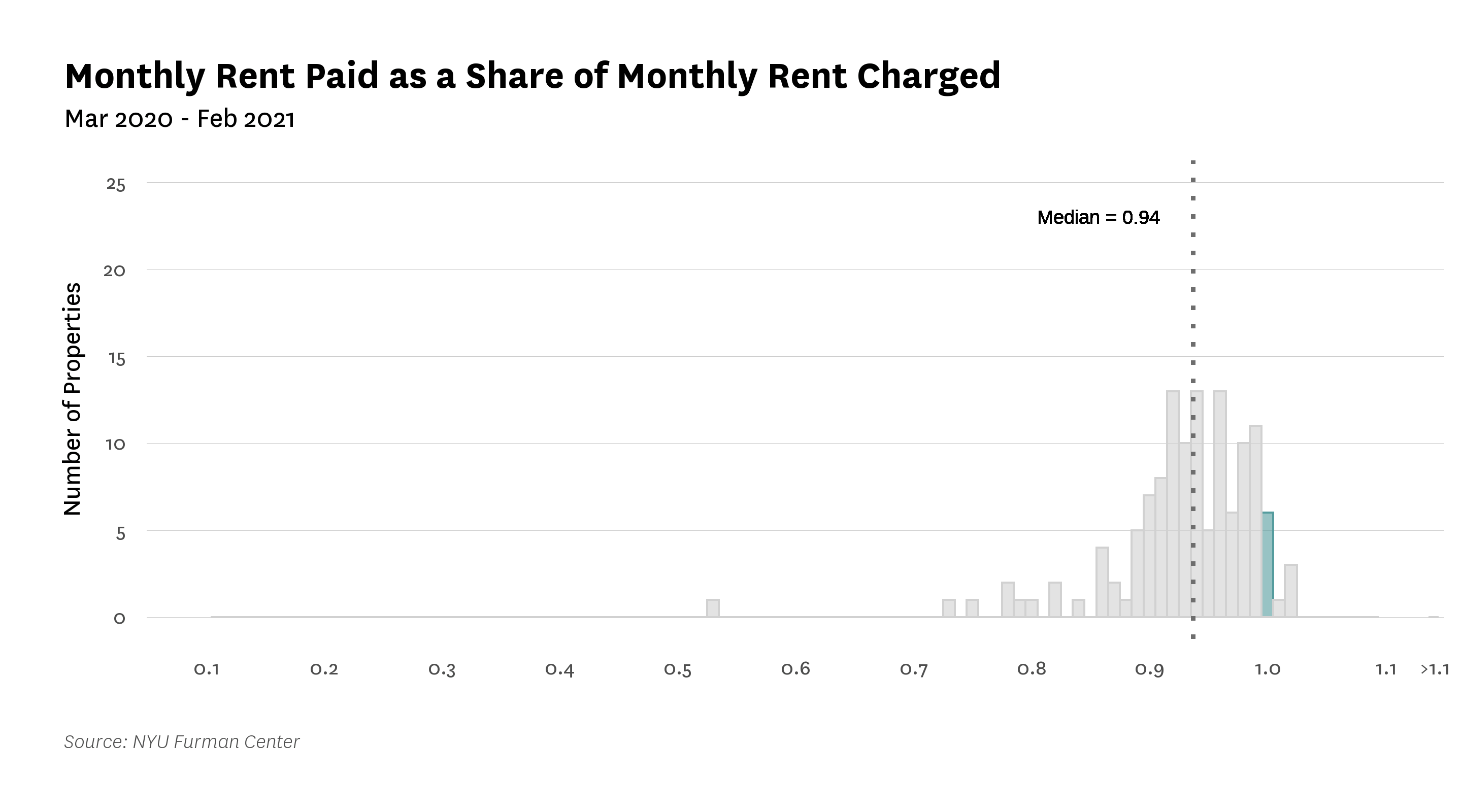 Bar graph showing the distribution of property-level payent ratesestimated between March 2020 - February 2021.