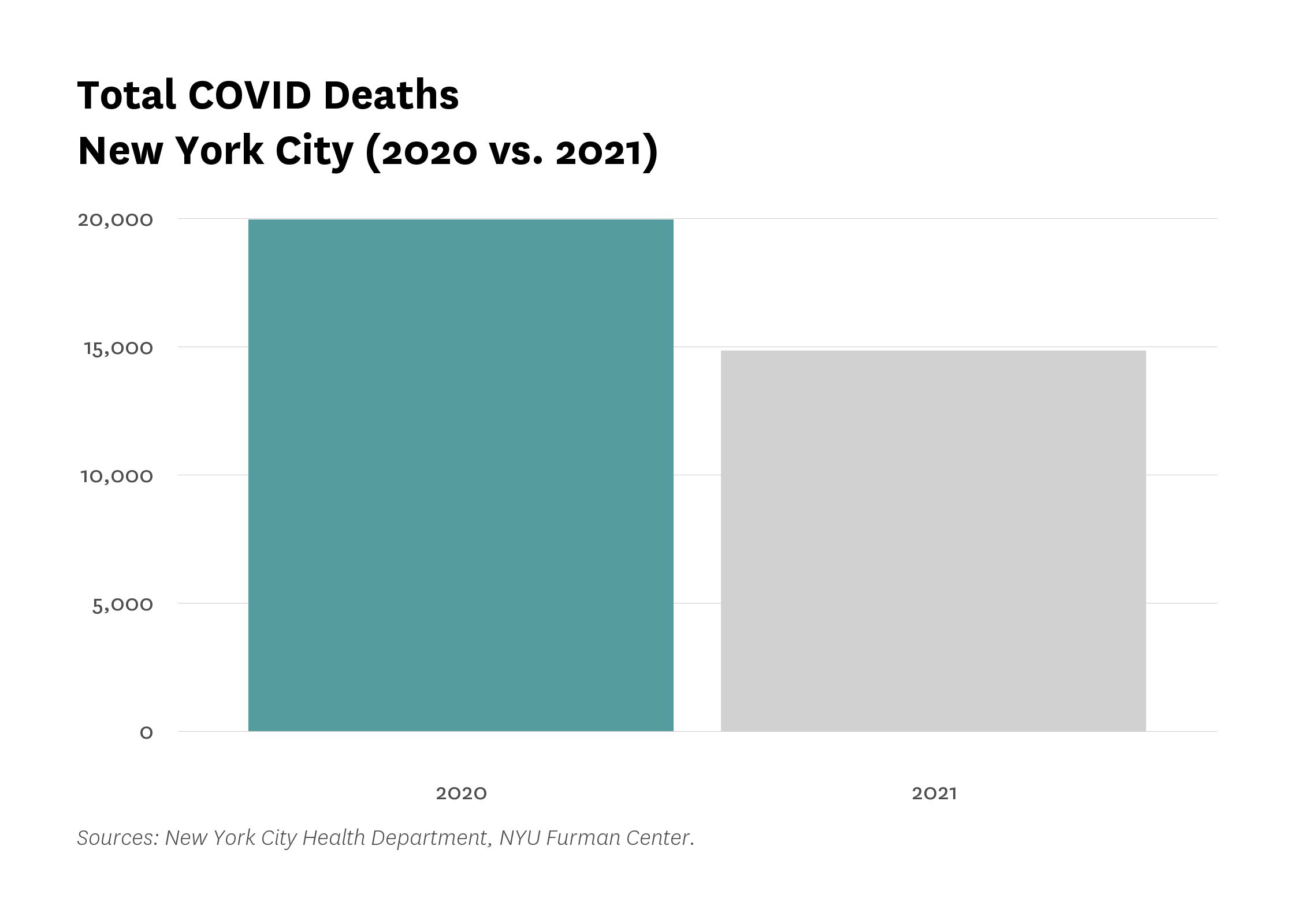 Bar graph comparing COVID deaths in 2020 to 2021. Death counts include probable and confirmed.
