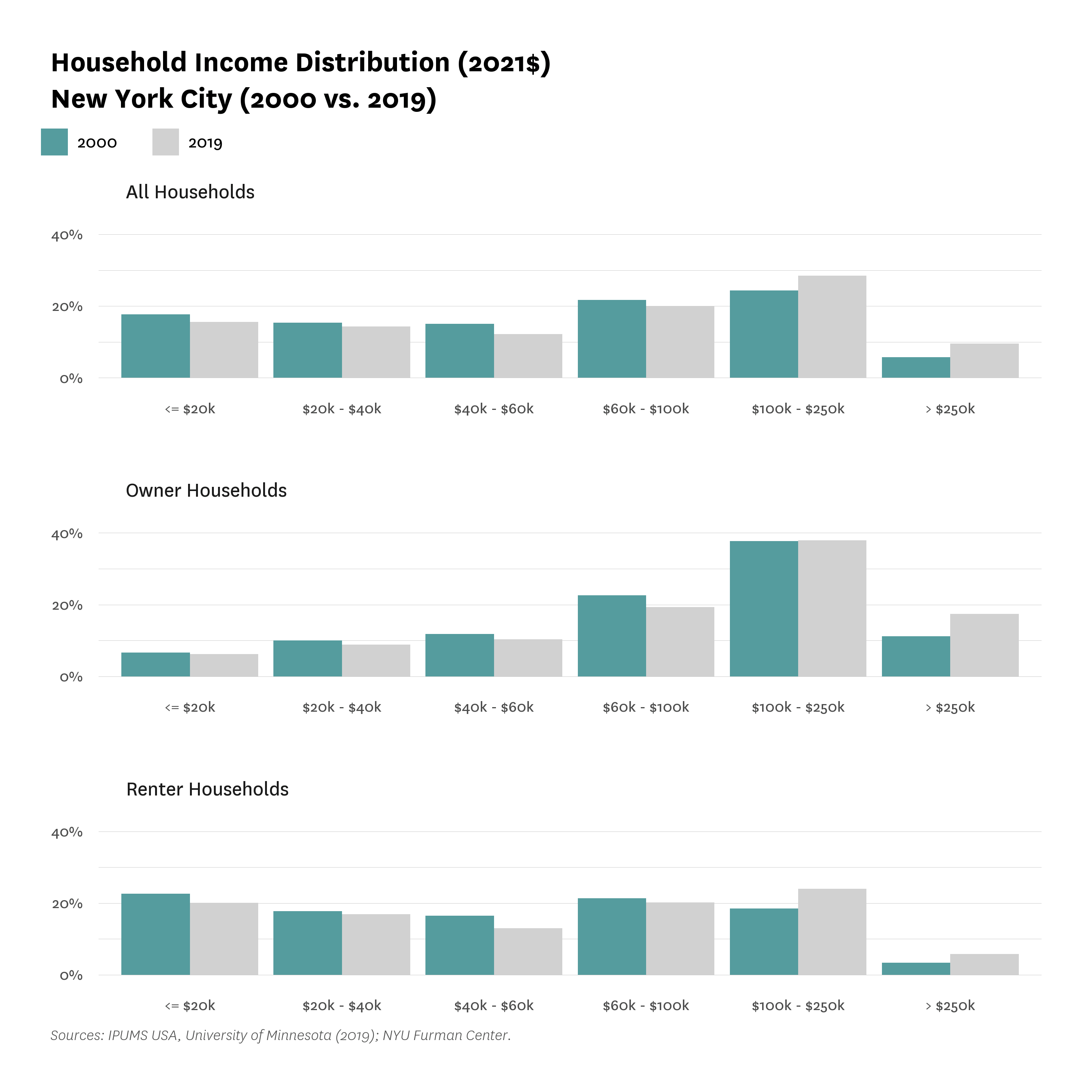 Bar graphs comparing the Household Income Distribution in New York City in 2000 and 2019, for all households, owner households, and renter households.