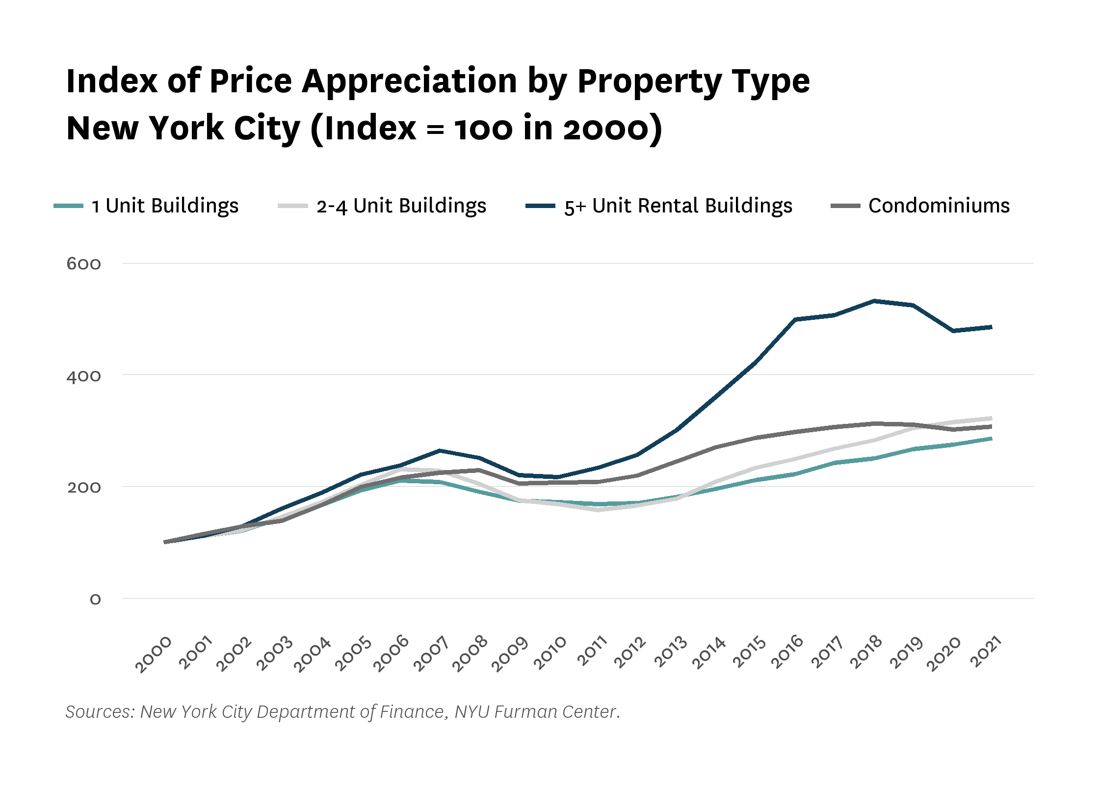 Line graph showing the price appreciation by property type (1-unit, 2- to 4-unit, and 5- or more unit rental buildings and condominiums) in New York City from 2000 to 2021, where the index is set to 100 in {base_year}.