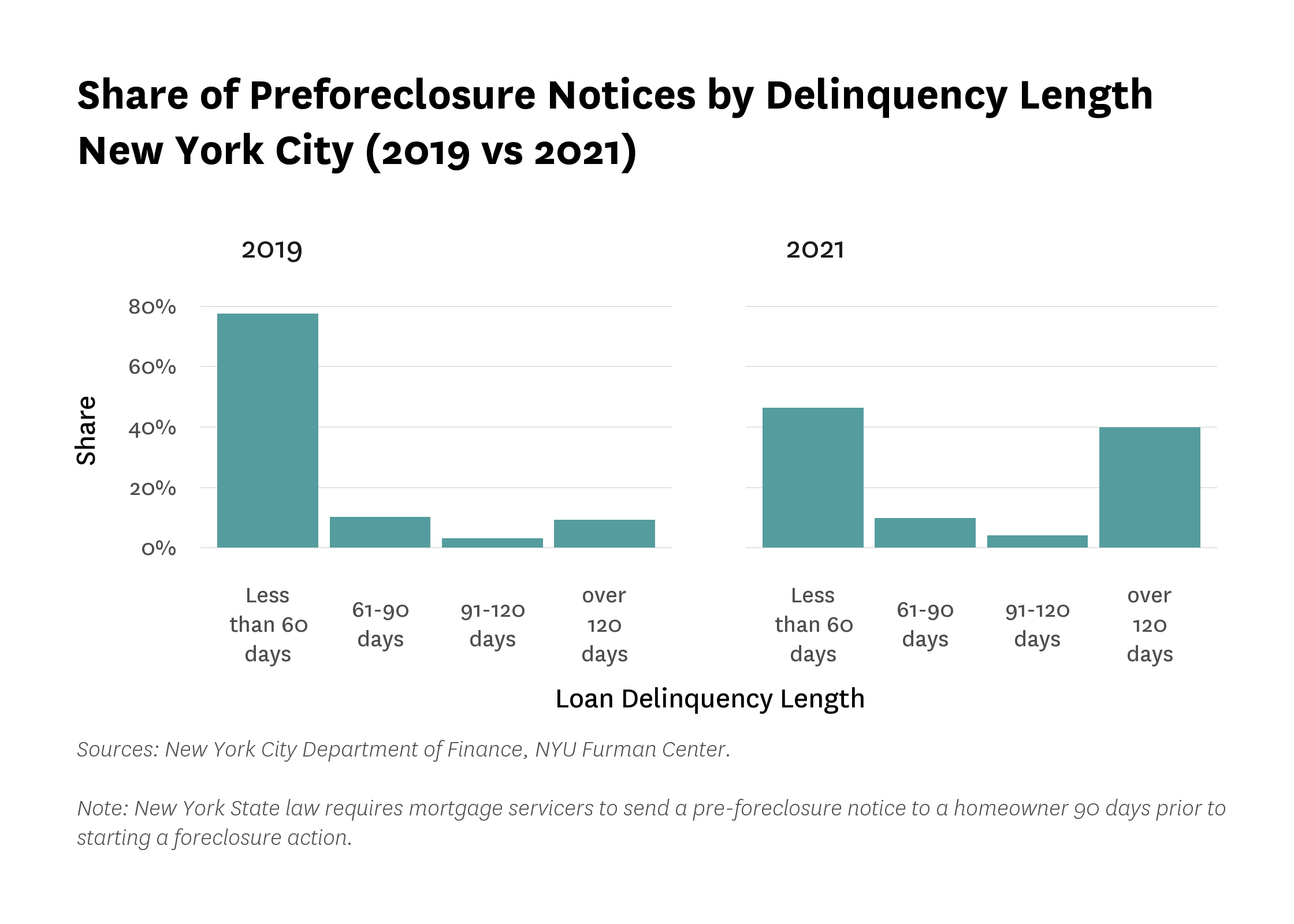 Delinquency length