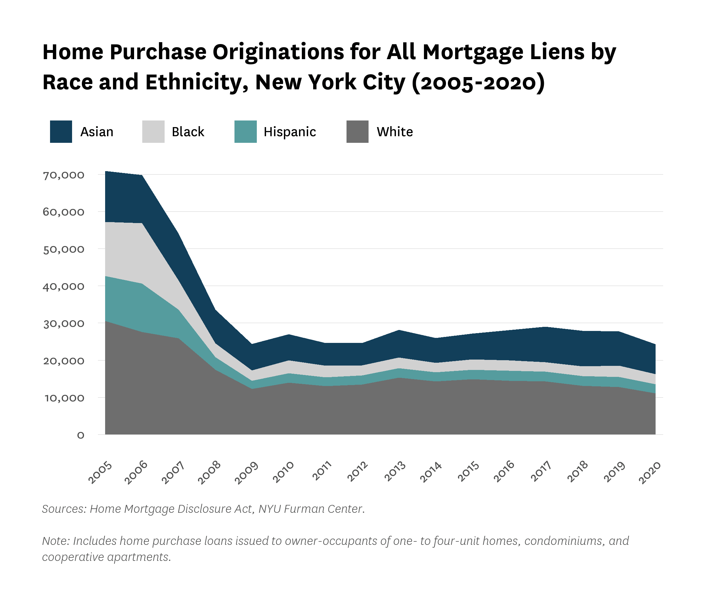 Area chart showing home purchase originations for all mortgage liens by race and ethnicity in New York City from 2005 to 2020.