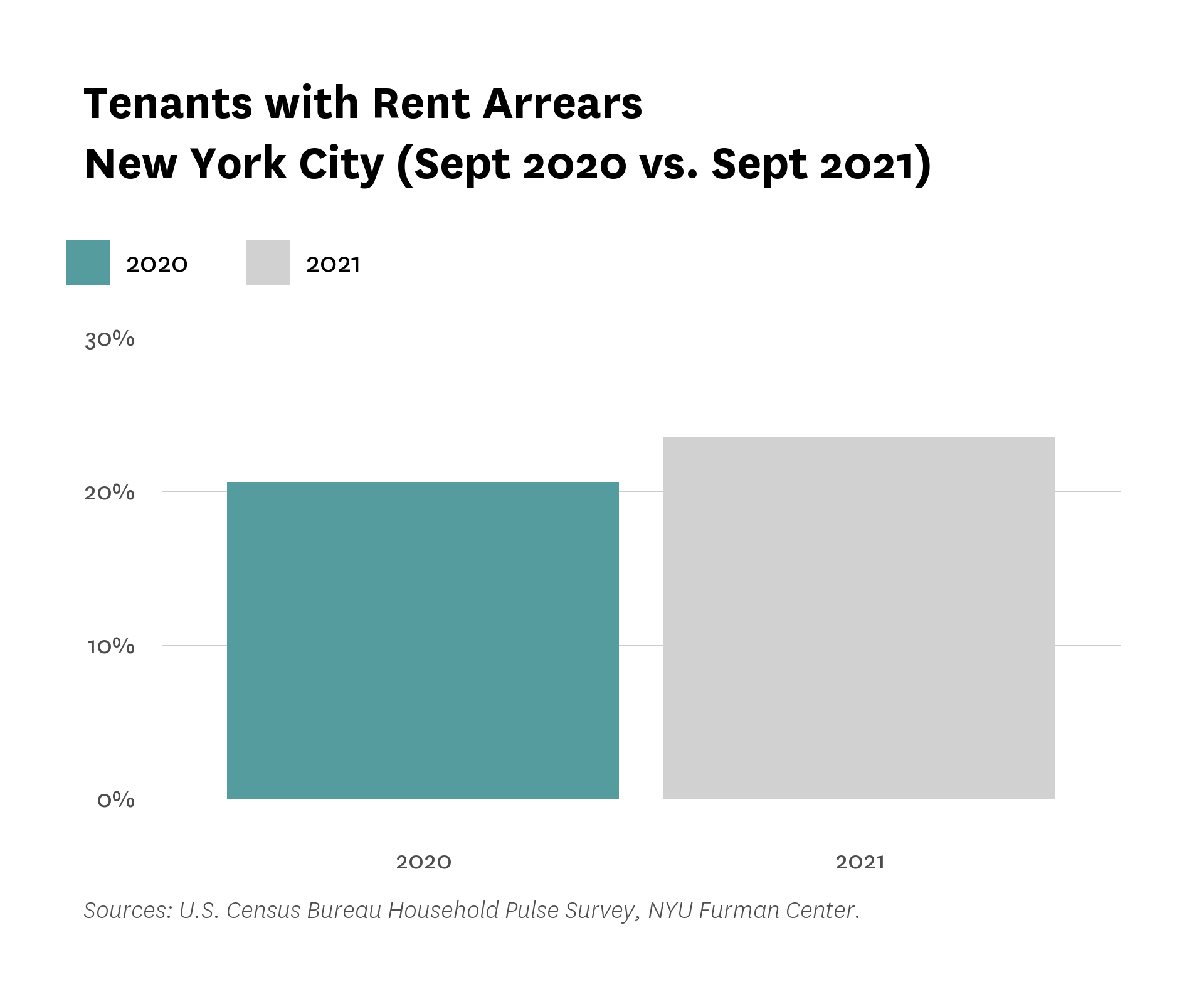 Stacked bar graphs comparing shares of rent arrears in New York City from Sept. 2 - Oct. 12 2020 to Sept 1 - Oct. 11 2021
