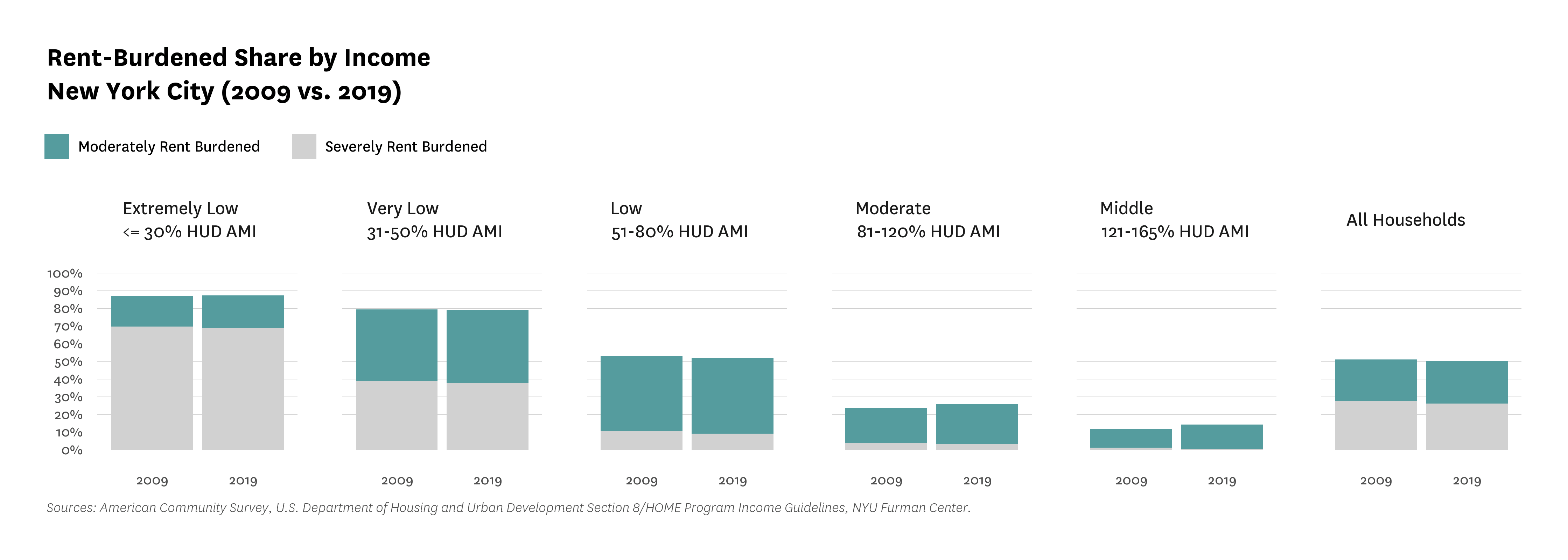 Bar graphs comparing the rent-burdened share by income in New York City from 2009 to 2019.
