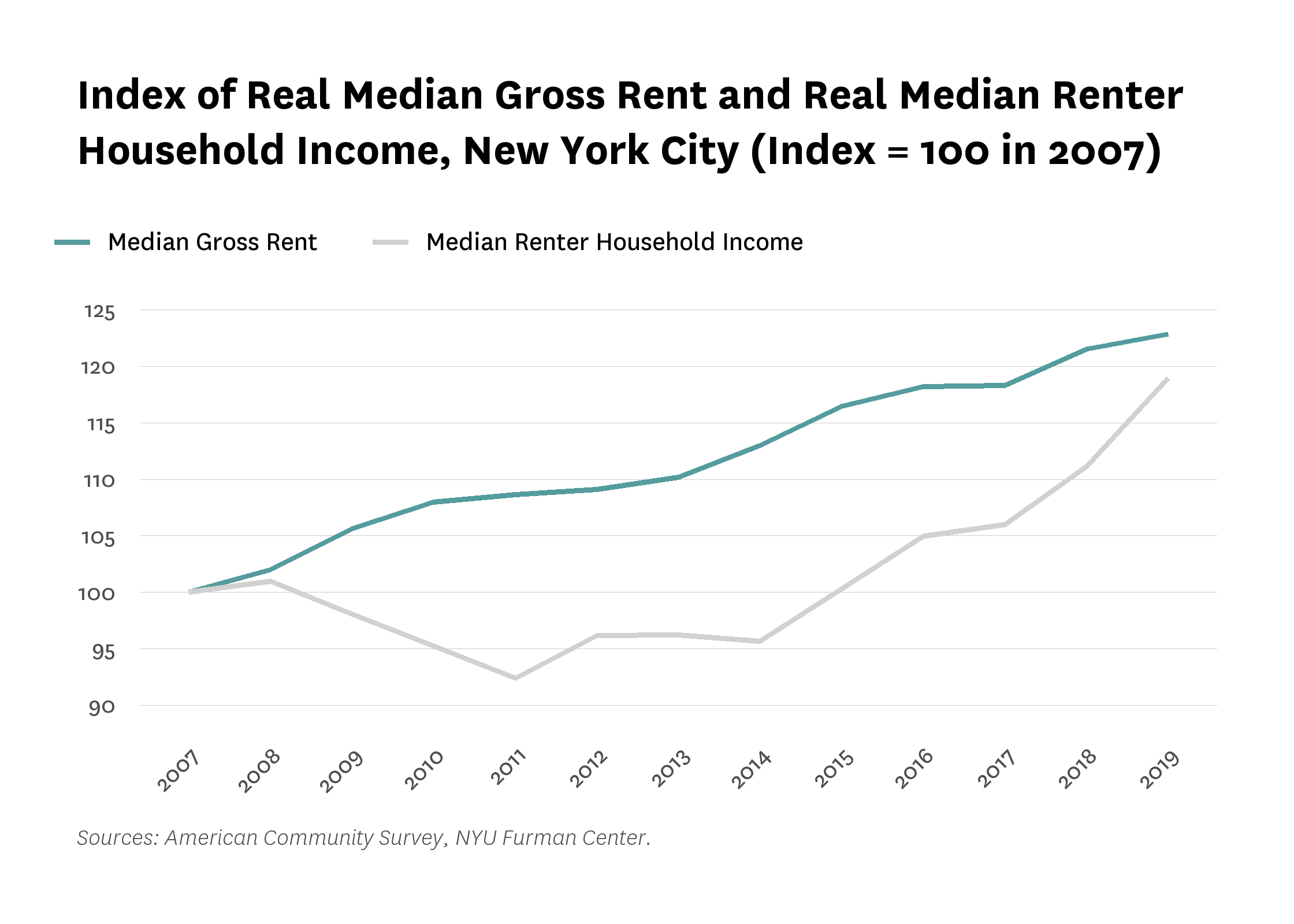 Line graph showing in the index of real median gross rent and real median renter household income in New York City, indexed to 100 in 2007.