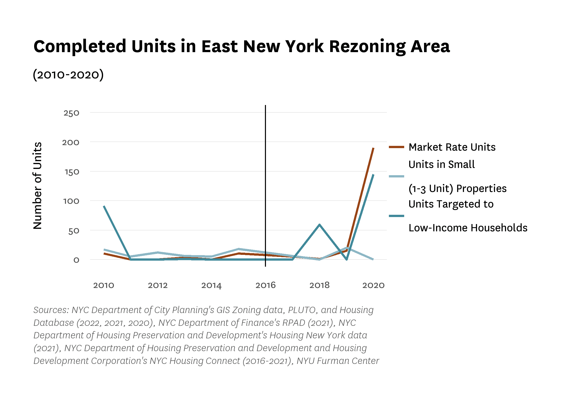 Line chart of market rate units, units in small (1-3 unit) properties, and units targeted to low-income households over time