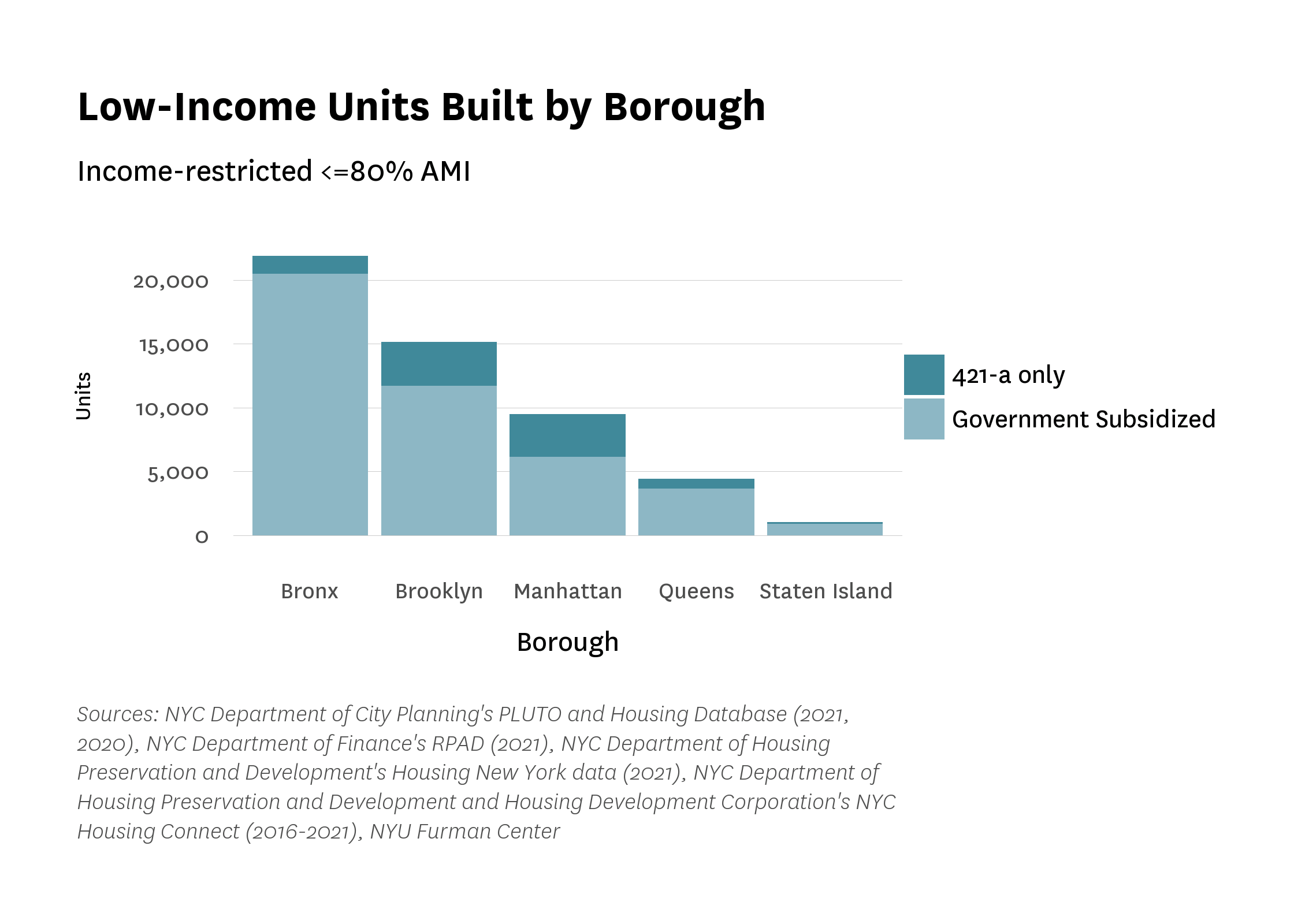 Stacked bar chart of low-income units built by borough, broken out by category (421-a or goverment Subsidized)