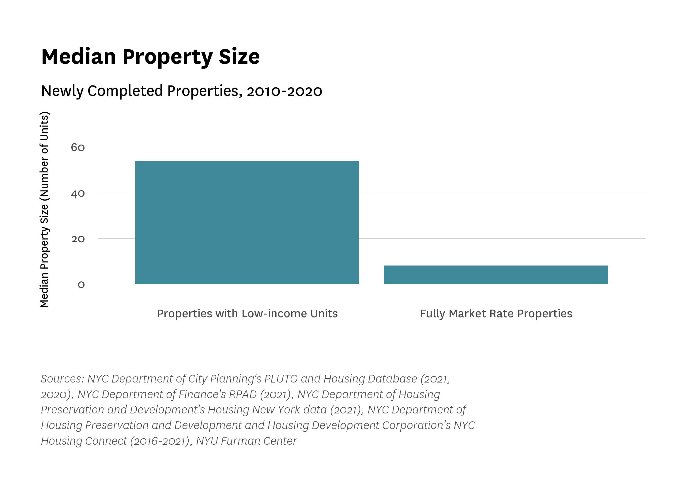 Bar chart of completed properties broken out by those with Low-income units vs. those that are fully market rate