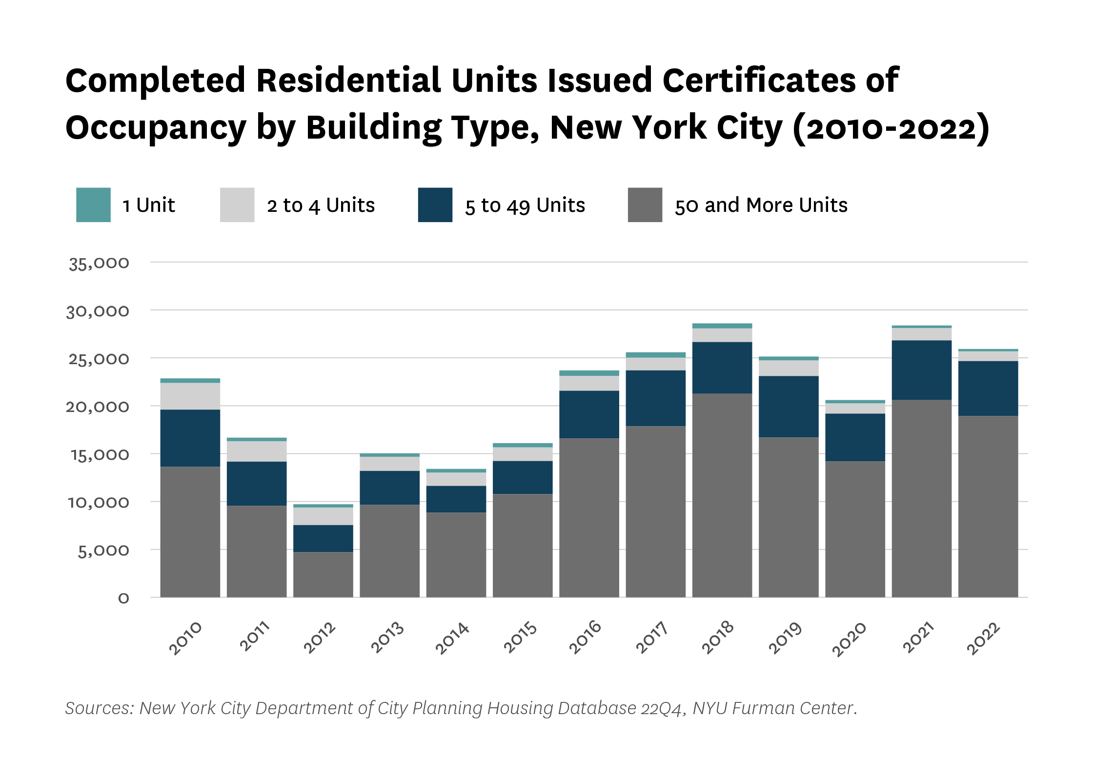 Bar graph showing completed residential units issued certificates of occupancy by building type, with 1 unit, 2 to 4 units, 5 to 49 units, and 50 and more units in New York City from 2010 to 2020.