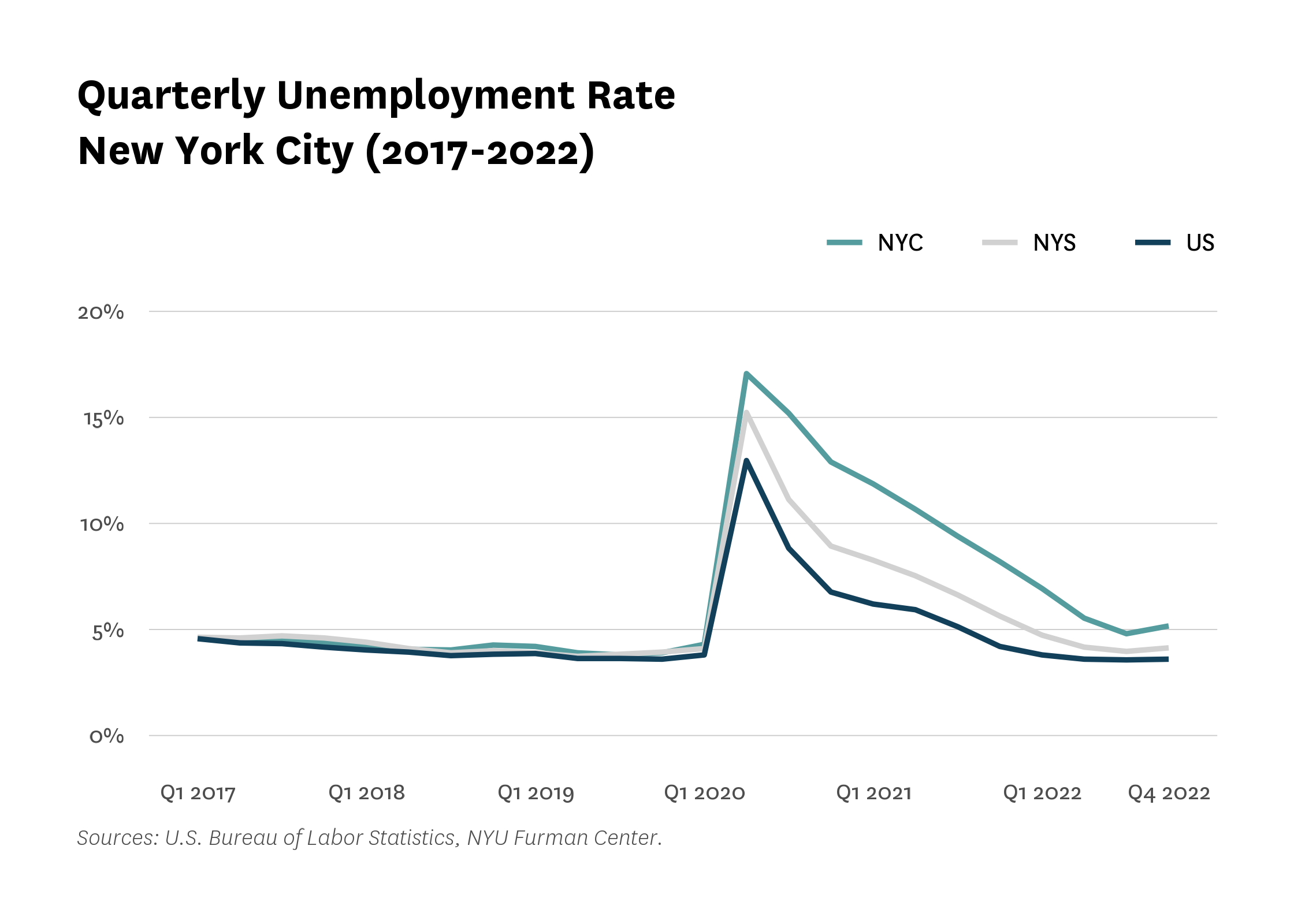 Line graph showing the quarterly unemployment rate in New York City from 2017 to 2022.