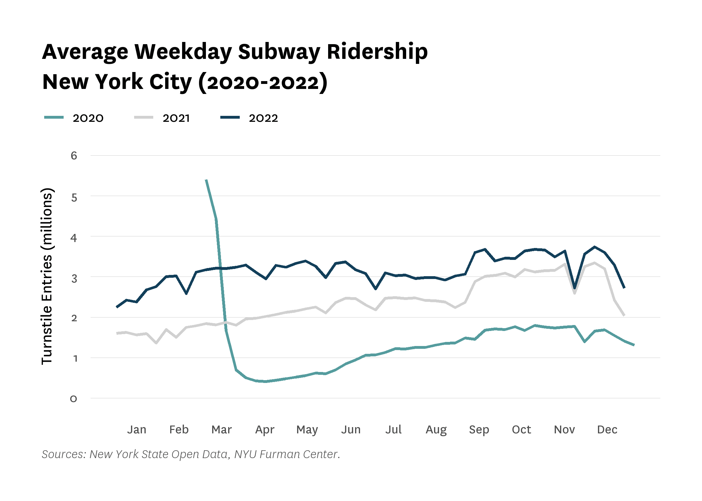Line graph comparing the average weekday subway ridership in New York City in 2020, 2021, and 2022.