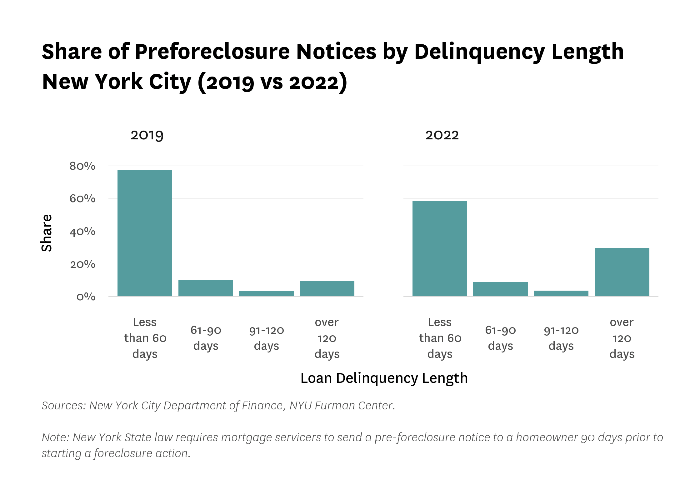 Delinquency length