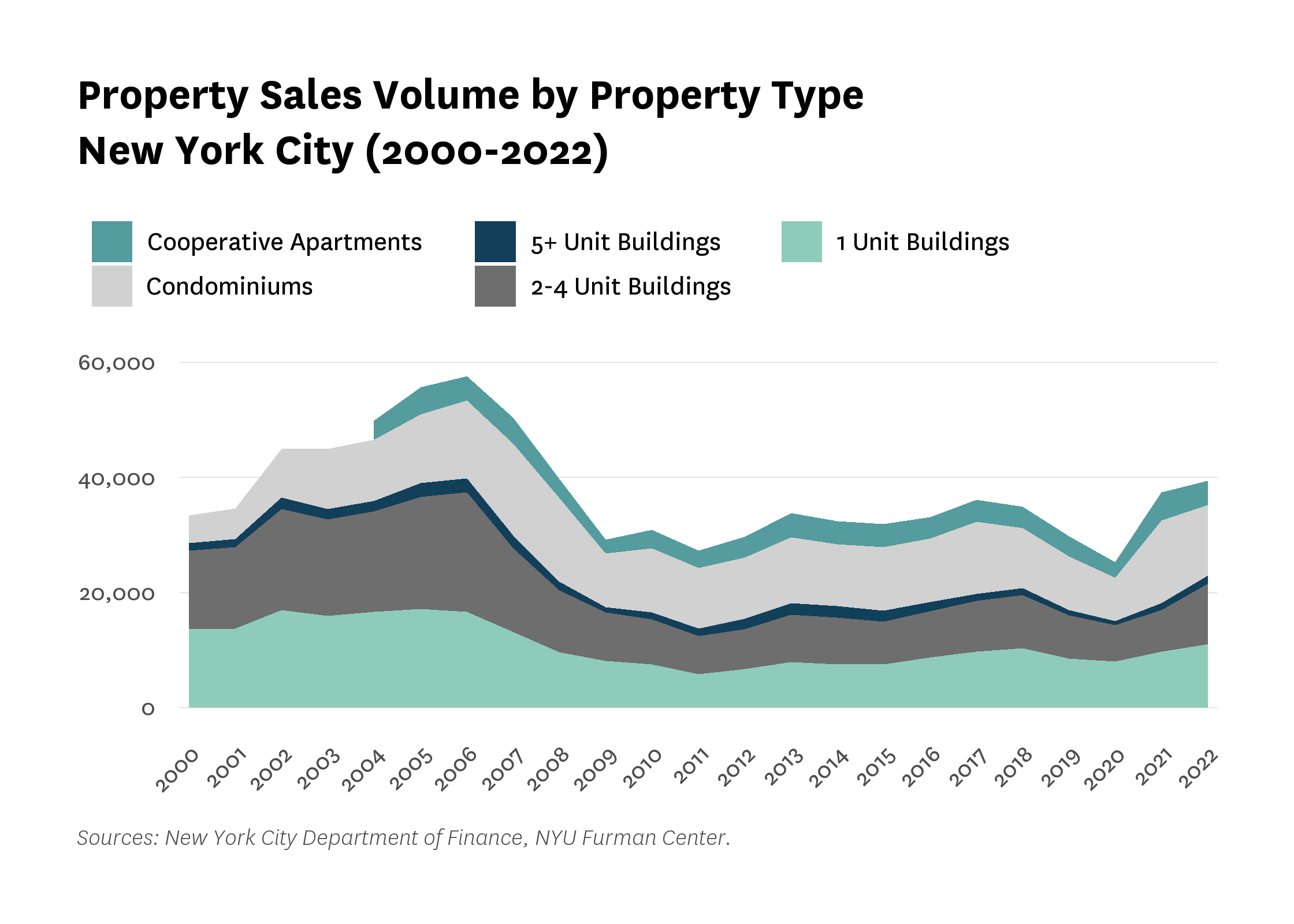 Area chart showing the property sales volume by property type (cooperative apartments, condominiums, and 1-unit, 2- to 4- unit, and 5- or more unit buildings) in New York City from 2000 to 2022.