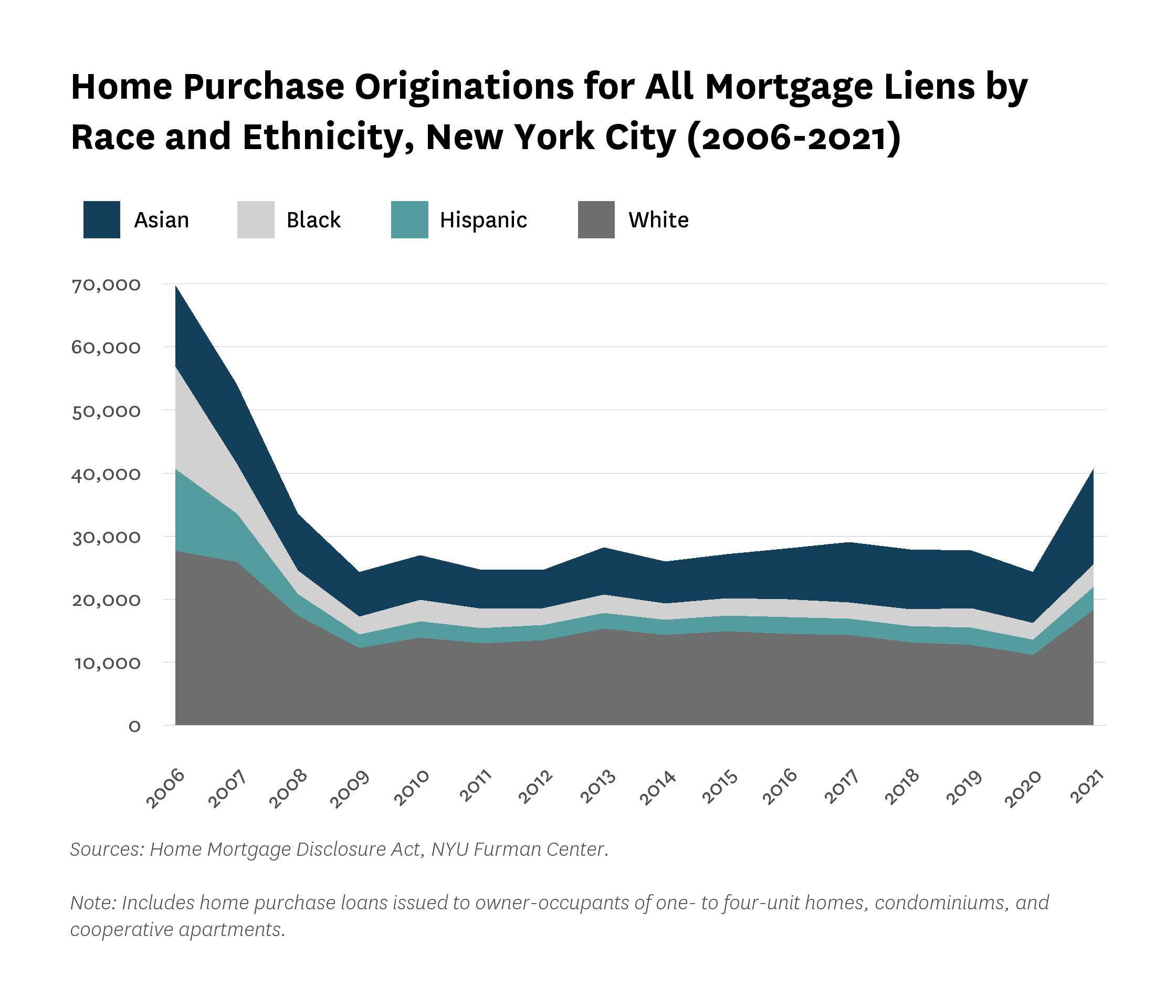 Area chart showing home purchase originations for all mortgage liens by race and ethnicity in New York City from 2006 to 2021.