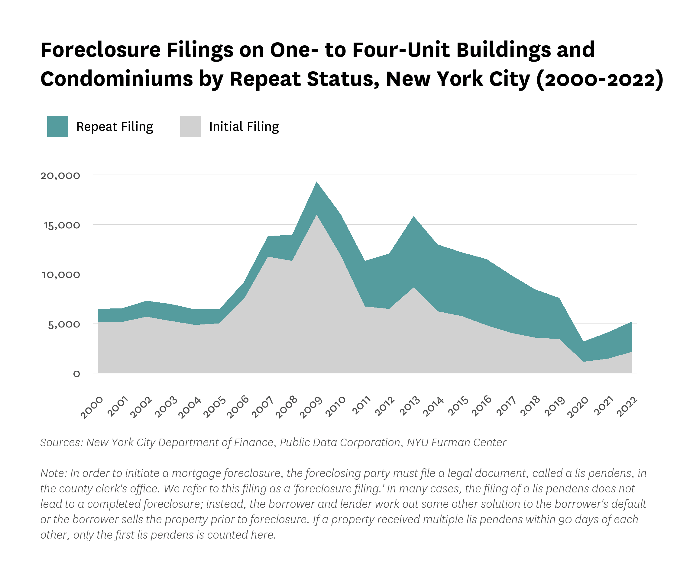 Area chart showing foreclosure filings on one- to four-unit buildings and condominiums by repeat status (repeat and initial filings) in New York City from 2000 to 2022.