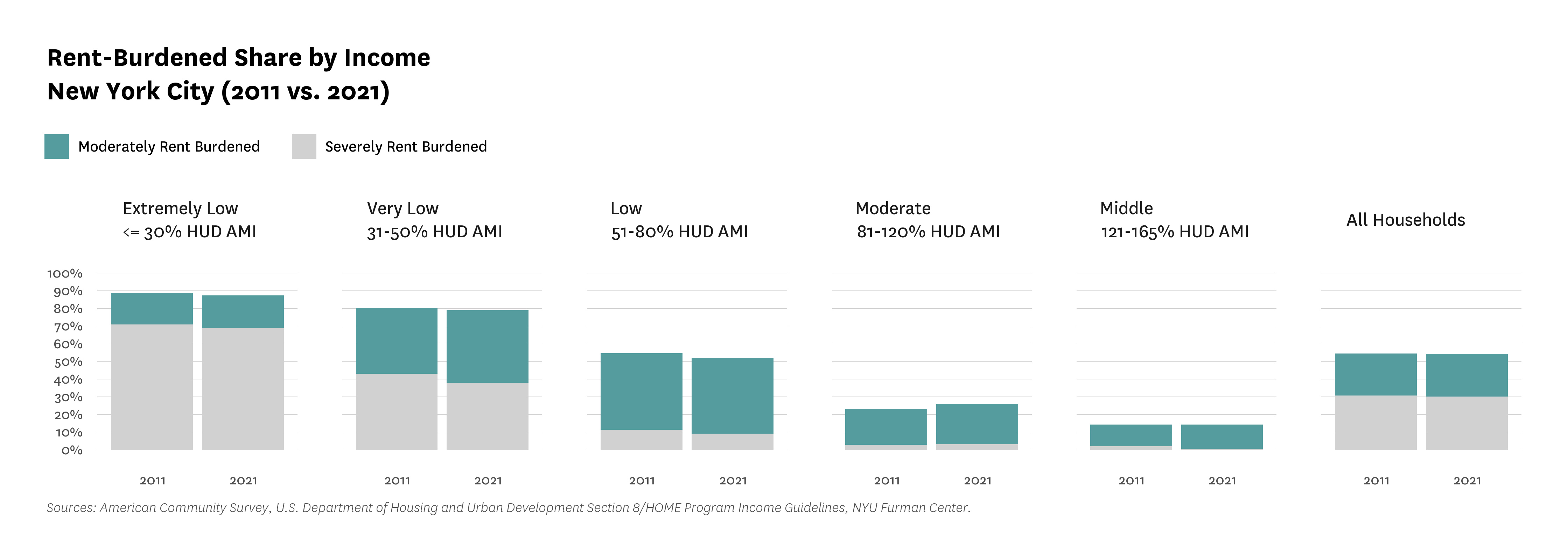 Bar graphs comparing the rent-burdened share by income in New York City from 2011 to 2021.