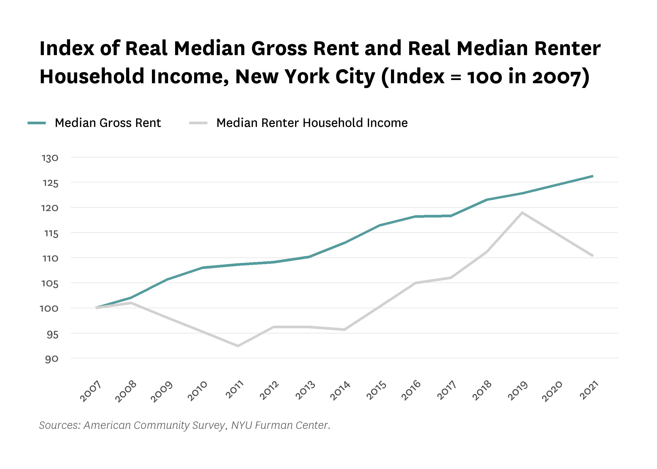 Line graph showing in the index of real median gross rent and real median renter household income in New York City, indexed to 100 in 2007.