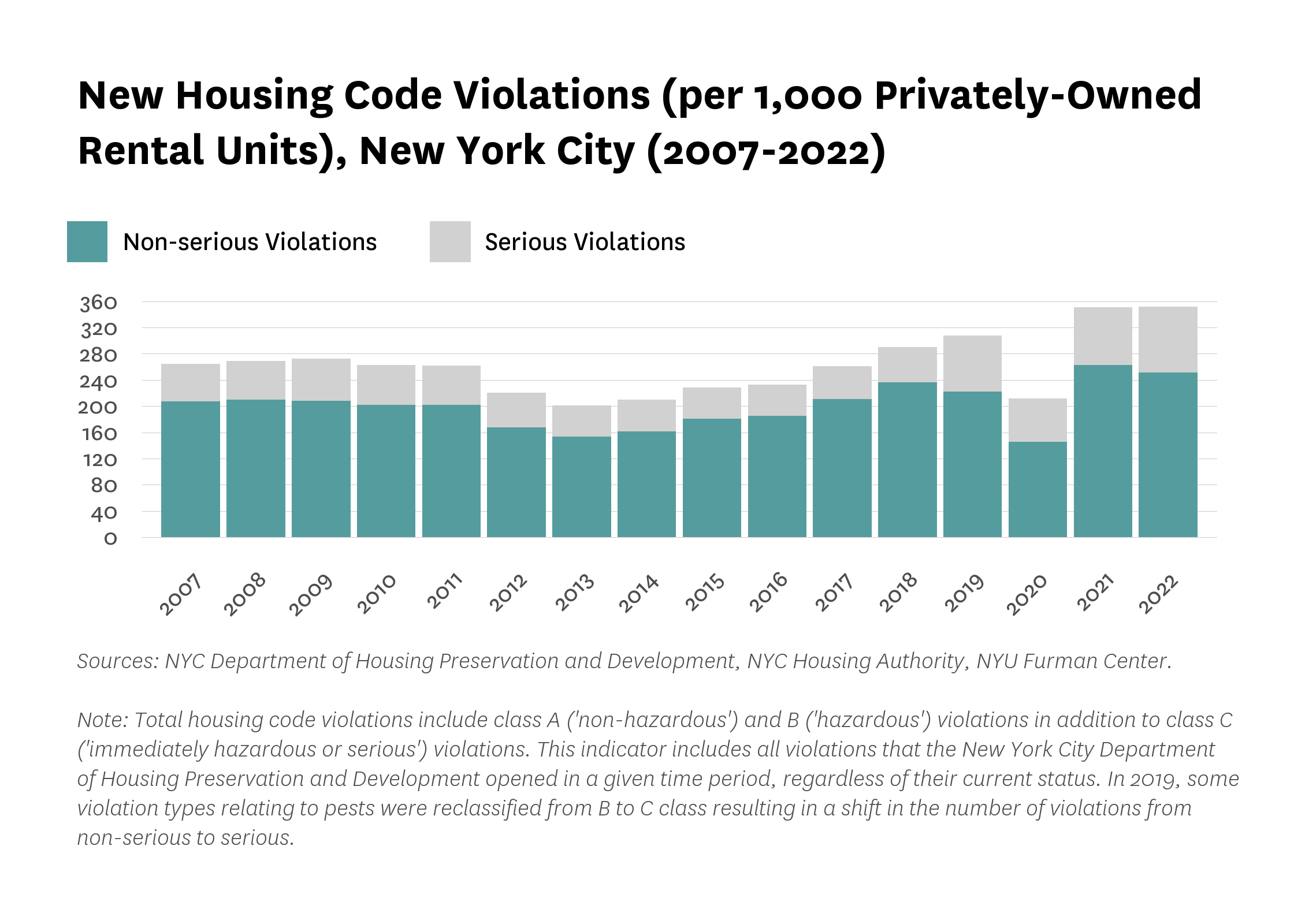 Bar graph showing new housing code violations per 1,000 privately owned rental units in New York City from 2007 to 2021 by whether it is a non-serious or serious violation.