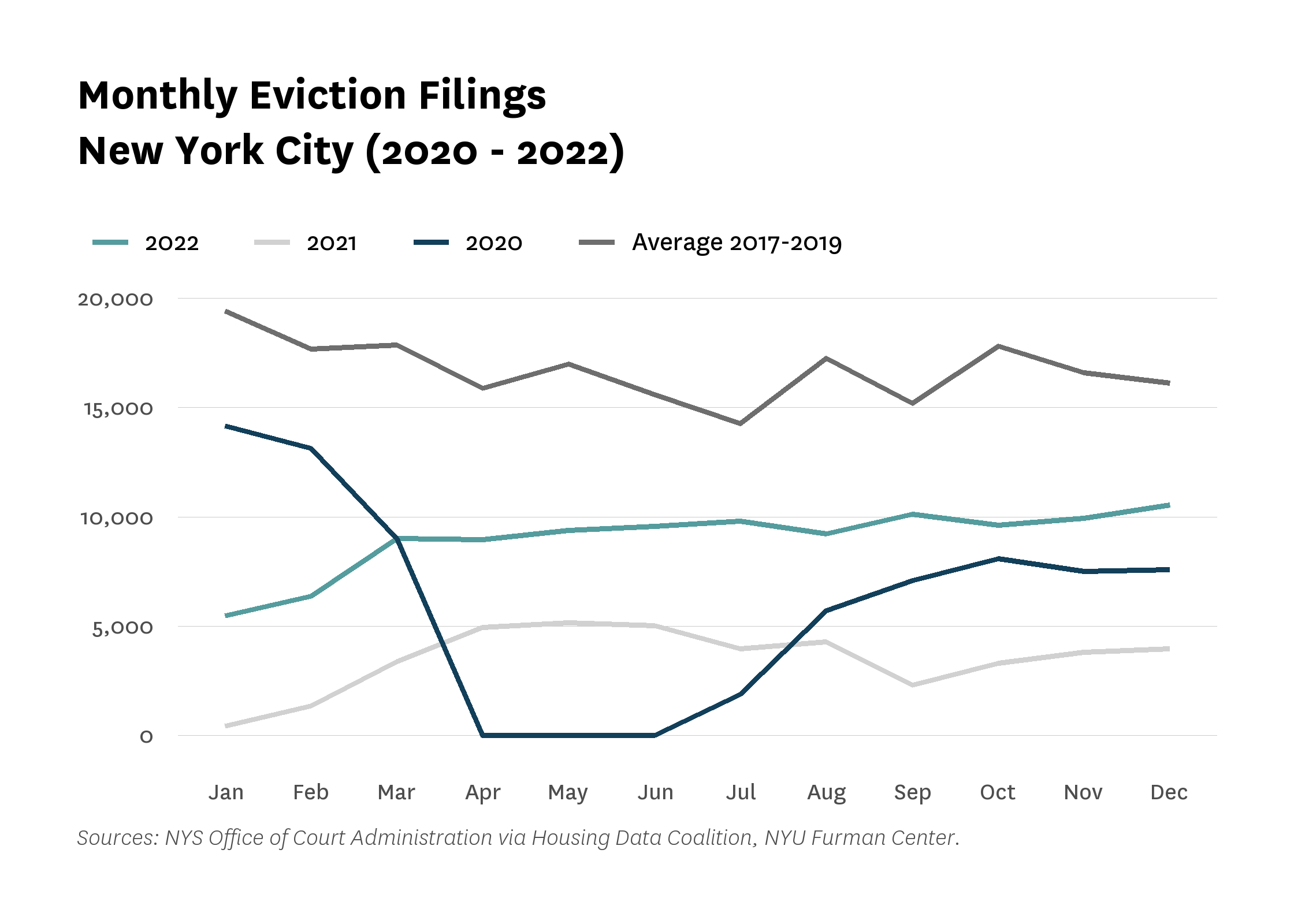 Line graph comparing the monthly eviction filings in New York City from 2020-2022 against the monthly average prior to the COVID-19 pandemic.