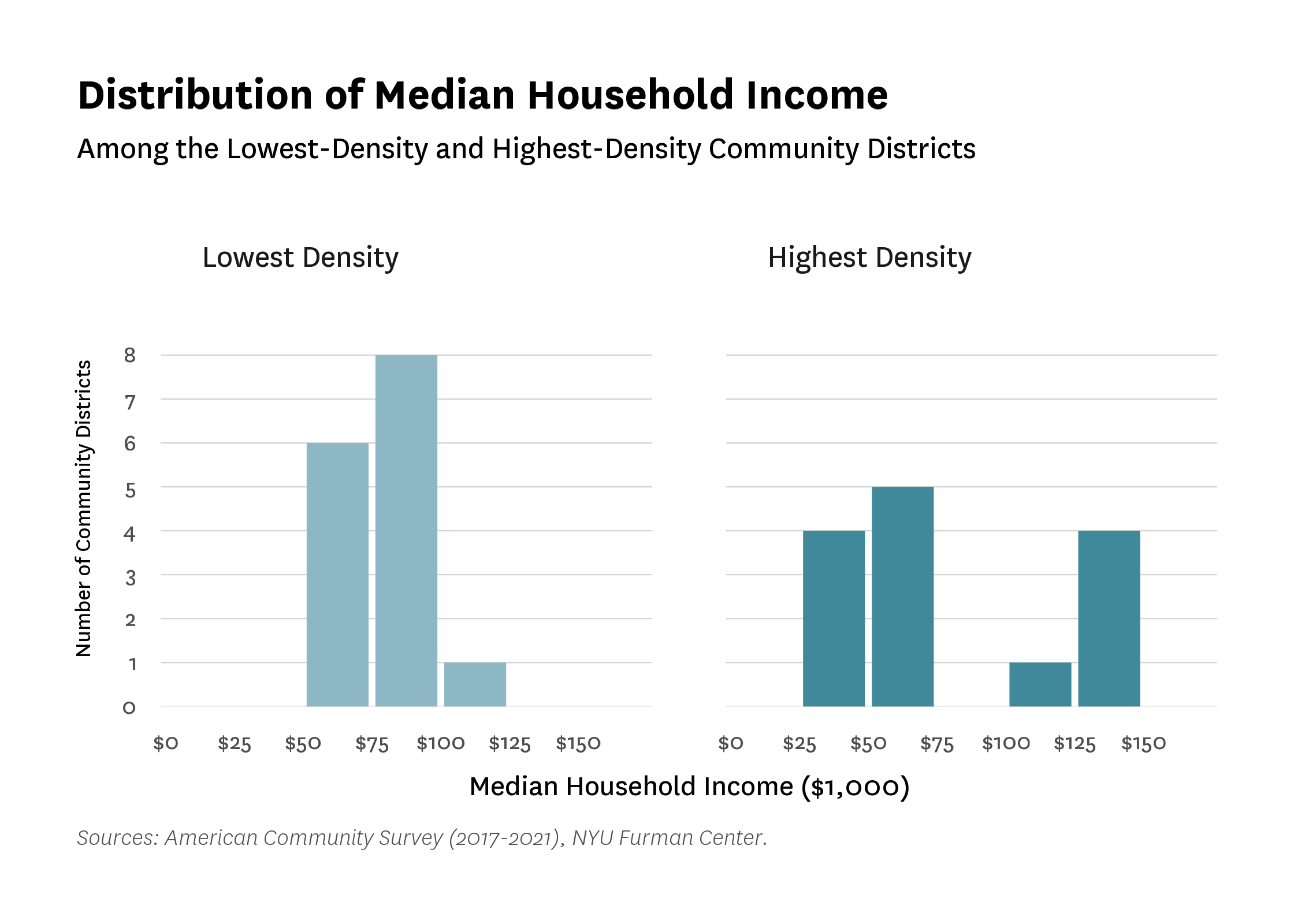 Two bar charts comparing the distribution of the Median Household Income for LDCDs and HDCDs, by $25,000 increments. All LDCDs have a median household income between $50,000 and $125,000, while HDCDs have a broader range.