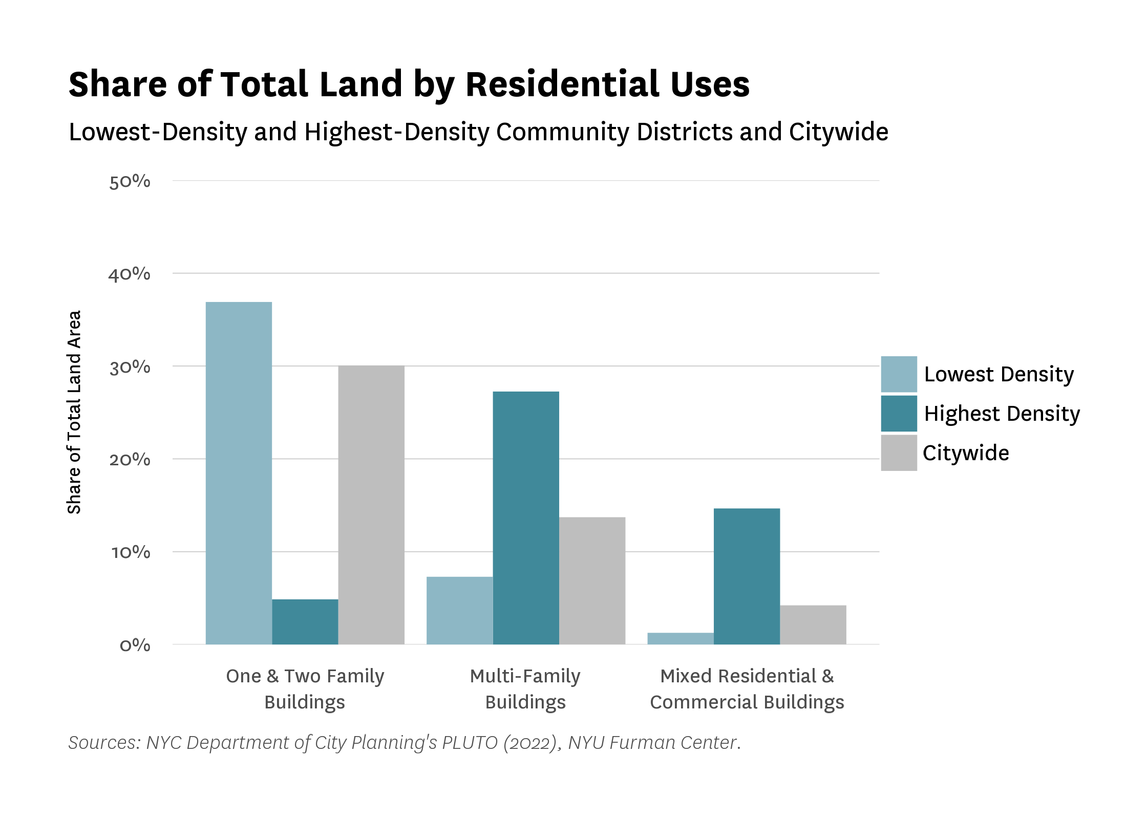 A bar chart showing the share of total land by residential uses (One & Two Family Buildings, Multi-Family Buildings, and Mixed Residential & Commercial Buildings), for LDCDs, HDCDs, and Citywide. Nearly 40% of land in LDCDs is used for One & Two Family Buildings, a much higher share than for HDCDs or Citywide.