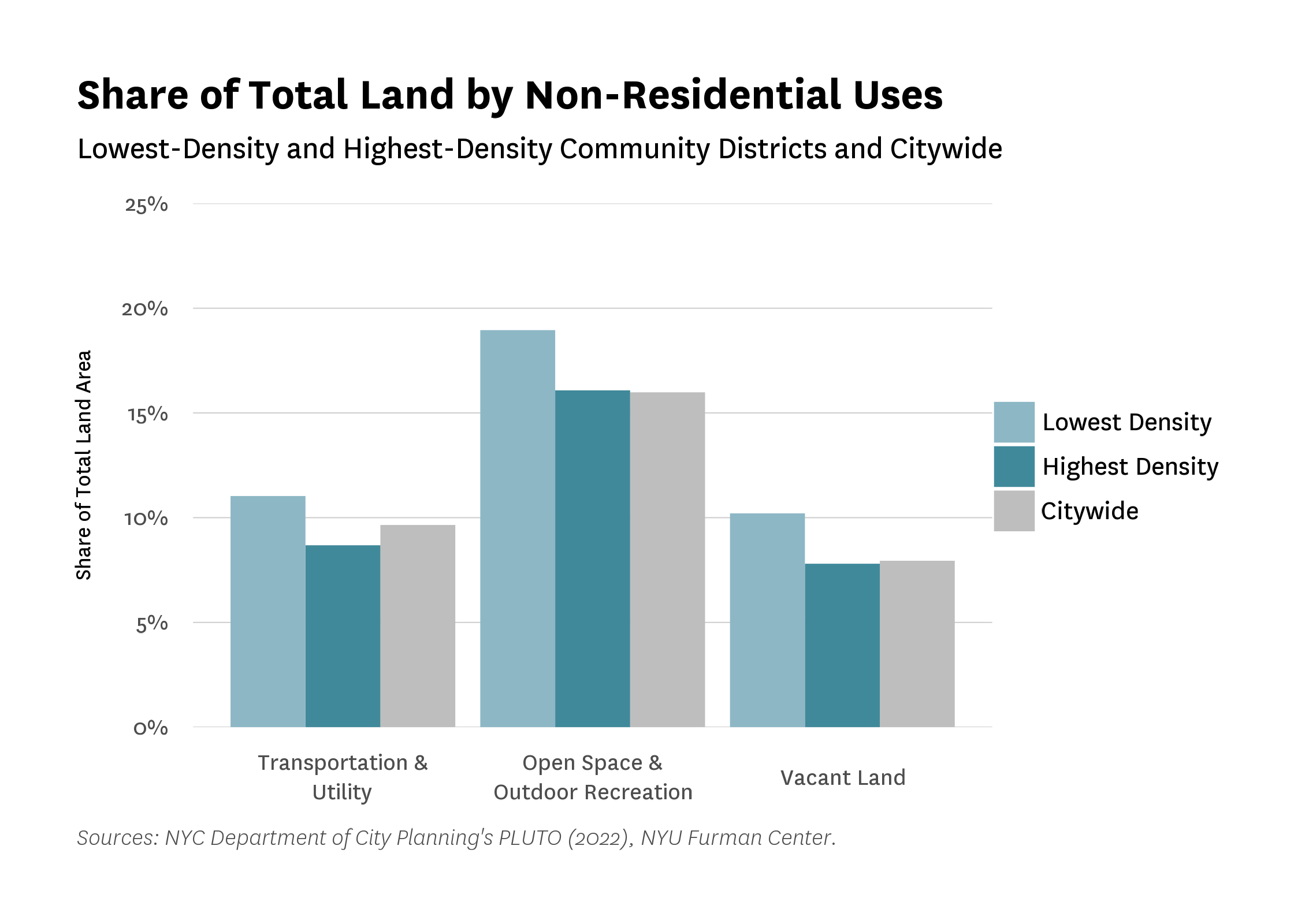 A bar chart showing the share of total land by non-residential uses (Transportation & Utility, Open Space & Outdoor Recreation, and Vacant Land), for LDCDs, HDCDs, and Citywide. LDCDs have slightly higher shares of all these non-residential uses compared to HDCDs and Citywide.
