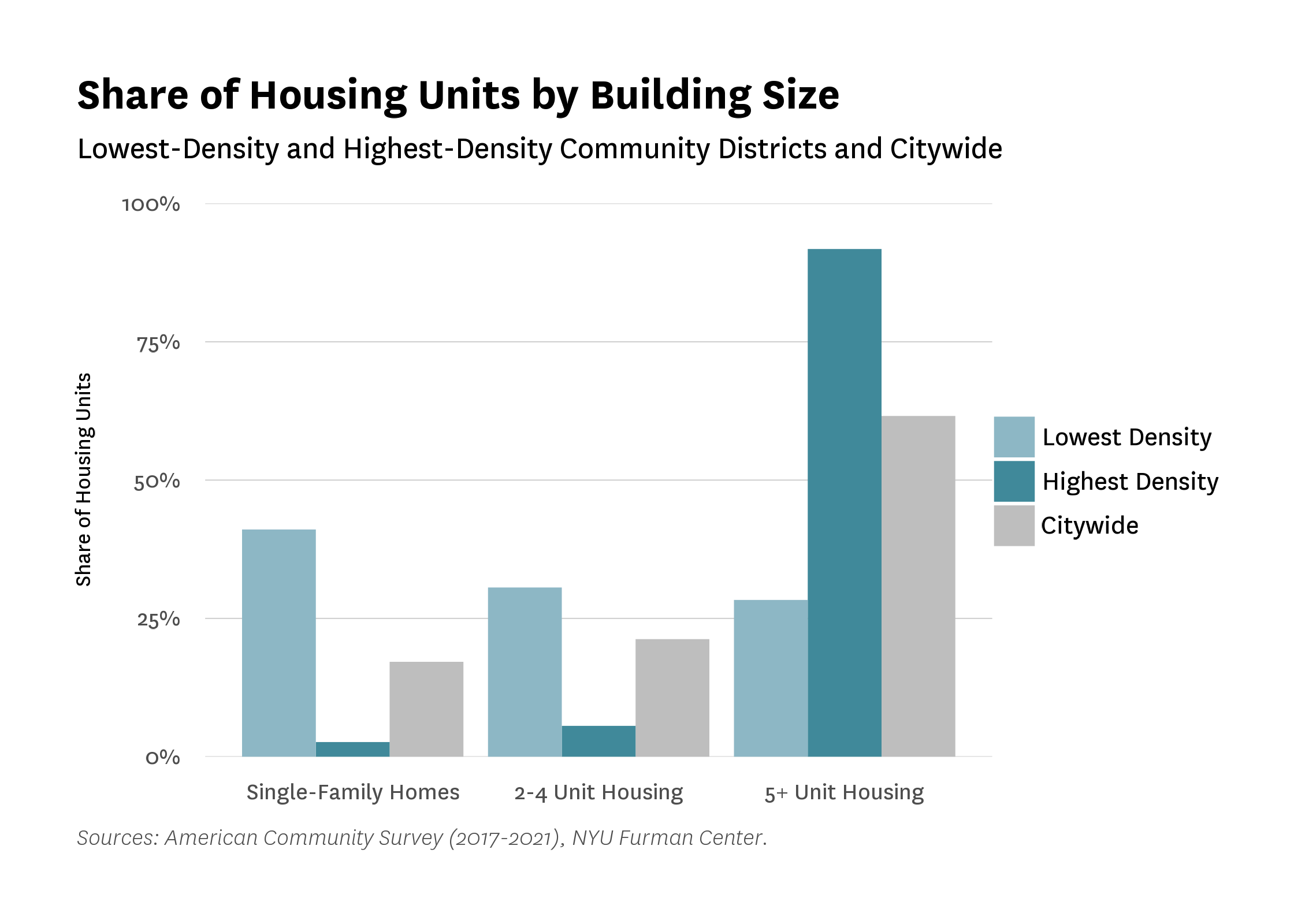 A bar chart showing the share of housing units by building size (Single-Family Homes, 2-4 Unit Housing, and 5+ Unit Housing), for LDCDs, HDCDs, and Citywide. LDCDs have a greater share of single-family homes or 2-4 unit housing than HDCDs or Citywide, but a lower share of 5+ unit housing.
