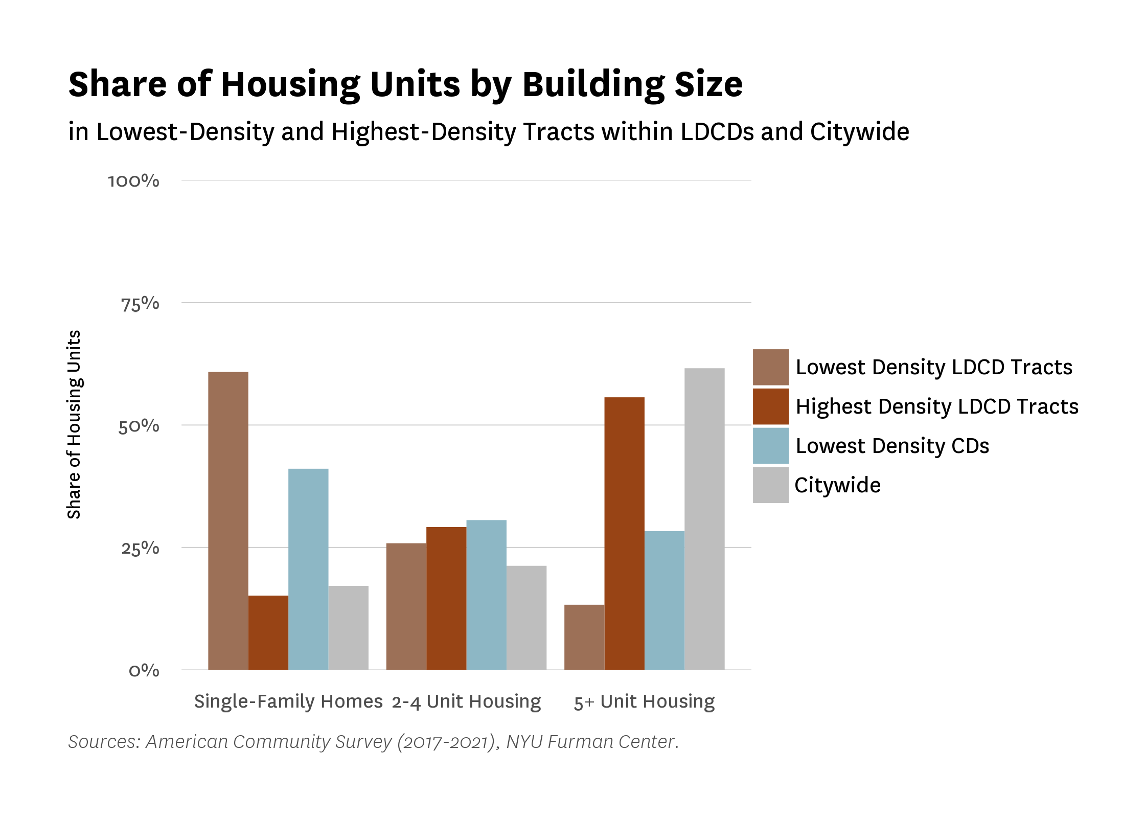 A bar chart showing the share of housing units by building size (Single-Family Homes, 2-4 Unit Housing, and 5+ Unit Housing), for Lowest Density LDCD Tracts, Highest Density LDCD Tracts, LDCDs, and Citywide.The lowest density LDCD tracts have the greatest share of single-family homes, while the highest density LDCD tracts have a higher share of 5+ unit housing.