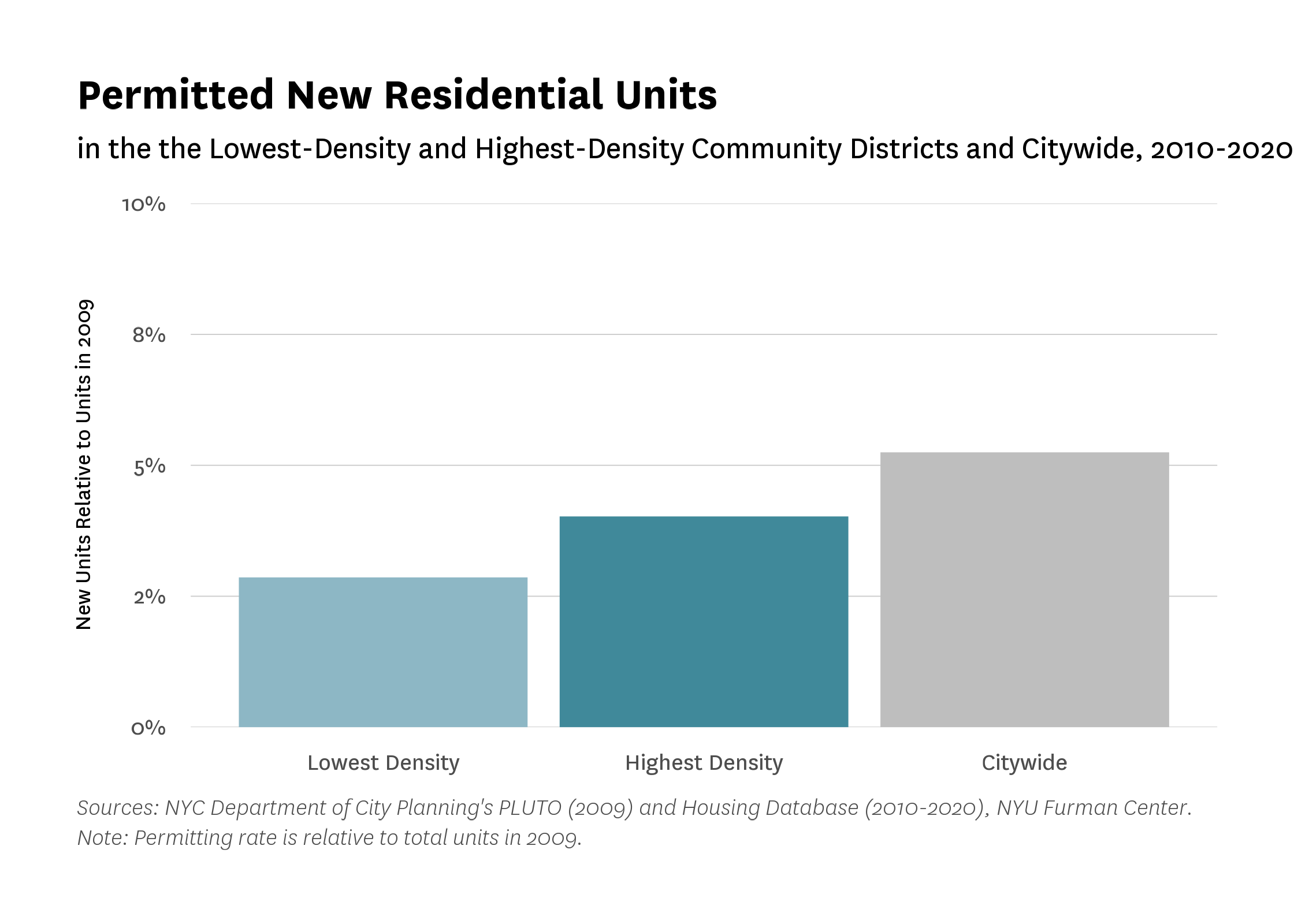 A bar chart comparing the permitted new residential units from 2010-2020, relative to the number of units in 2009, for LDCDs, HDCDs, and Citywide. LDCDs have the lowest rate of new units permitted.