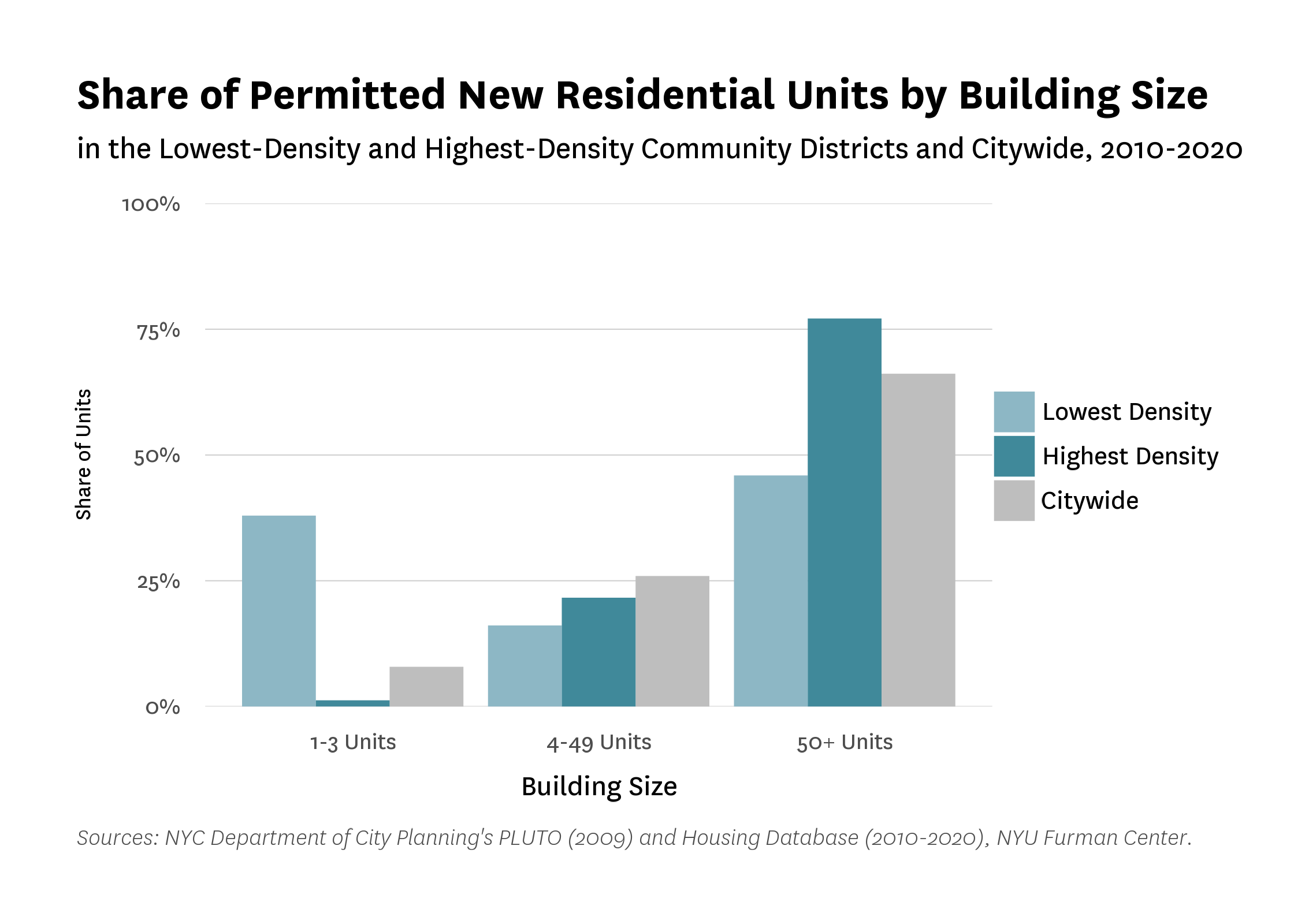 A bar chart showing the share of permitted new residential units from 2010-2020 by building size (1-3 Units, 4-49 Units, and 50+ Units), for LDCDs, HDCDs, and Citywide. Permitted new units in LDCDs were much more likely to be in 1-3 unit buildings than citywide.