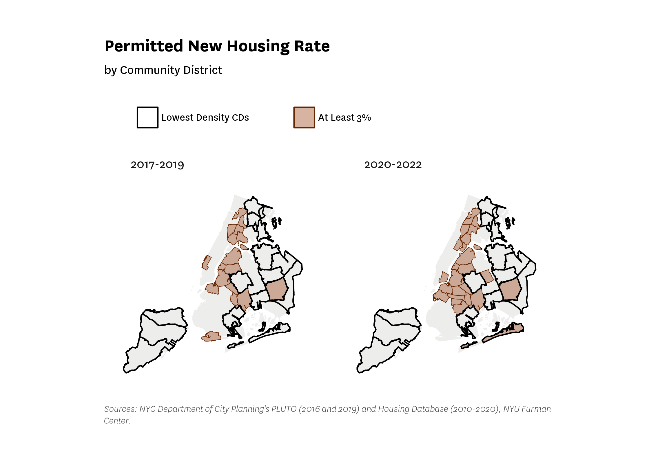 Two maps showing the permitted new housing rate by community district across New York City, for 2017-2019 and 2020-2022. CDs with a rate of at least 3% over the three years are highlighted. For 2020-2022, only two LDCDs met this rate of new permitted units.