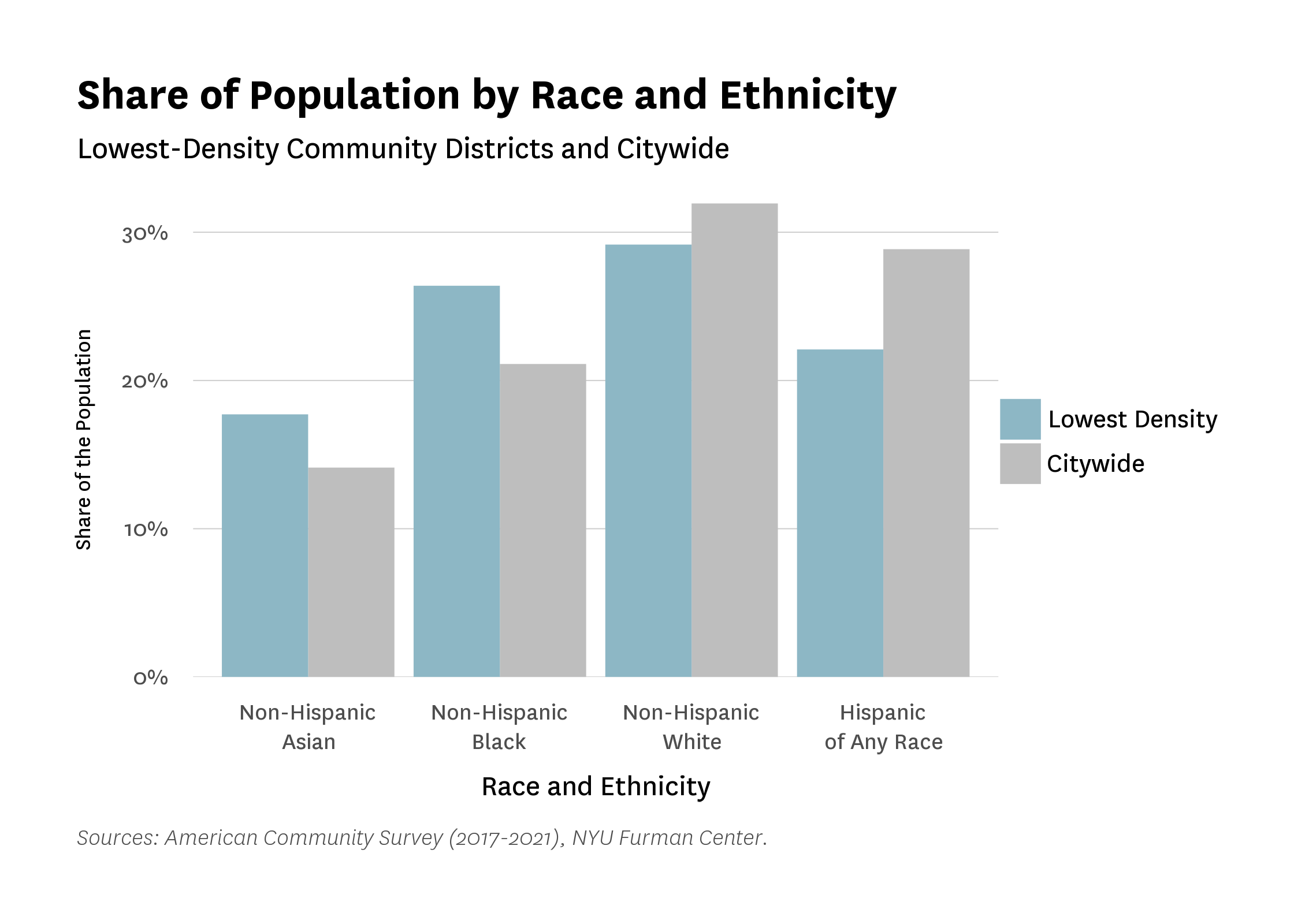 A bar chart comparing the racial demographics of LDCDs and all of New York City. LDCDs have greater shares of Non-Hispanic Asian and Non-Hispanic Black populations, but lower shares of Non-Hispanic White and Hispanic of Any Race, compared to citywide.